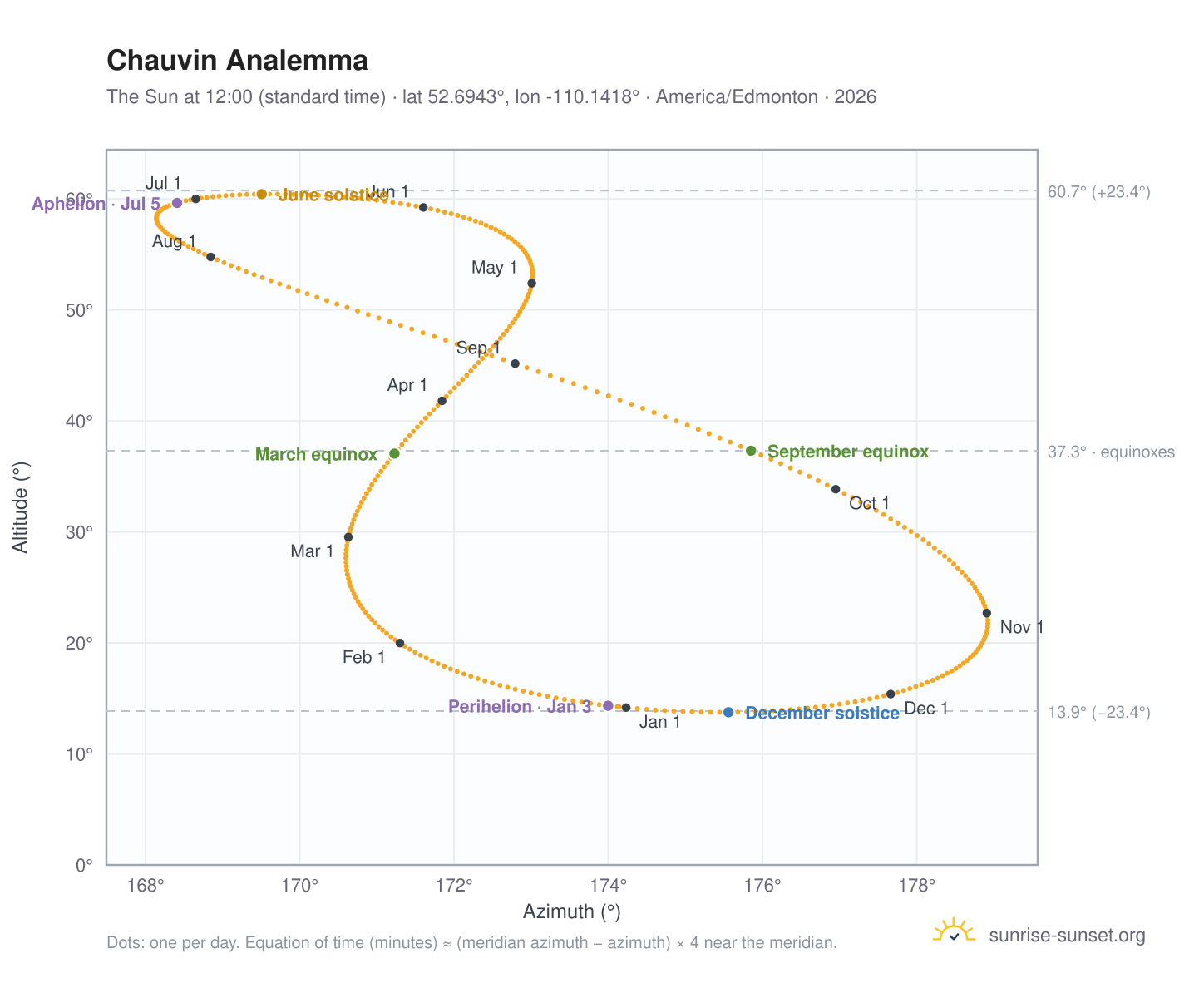 Chauvin analemma chart: the Sun at 12:00 (standard time) through the year