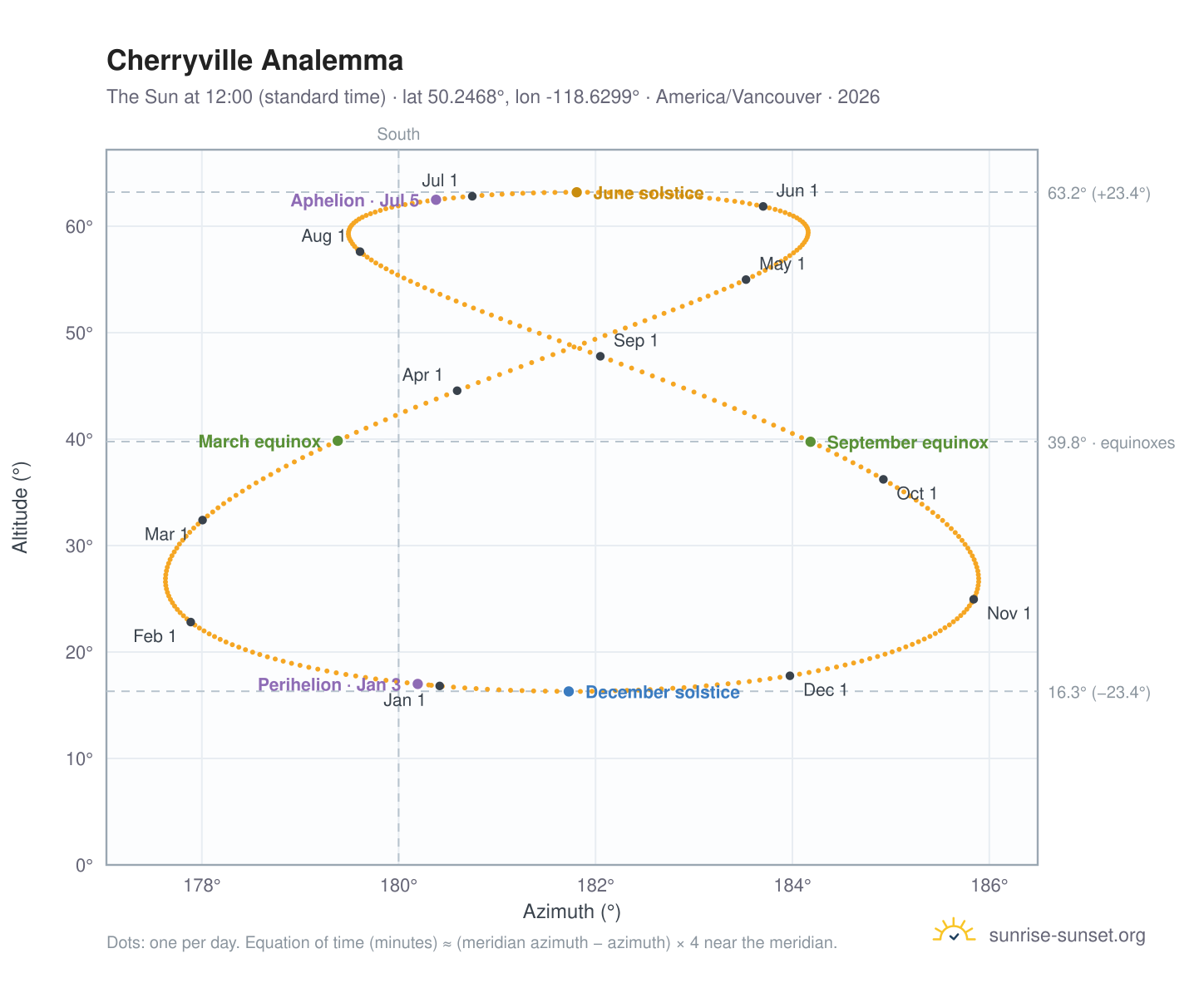 Cherryville analemma chart: the Sun at 12:00 (standard time) through the year