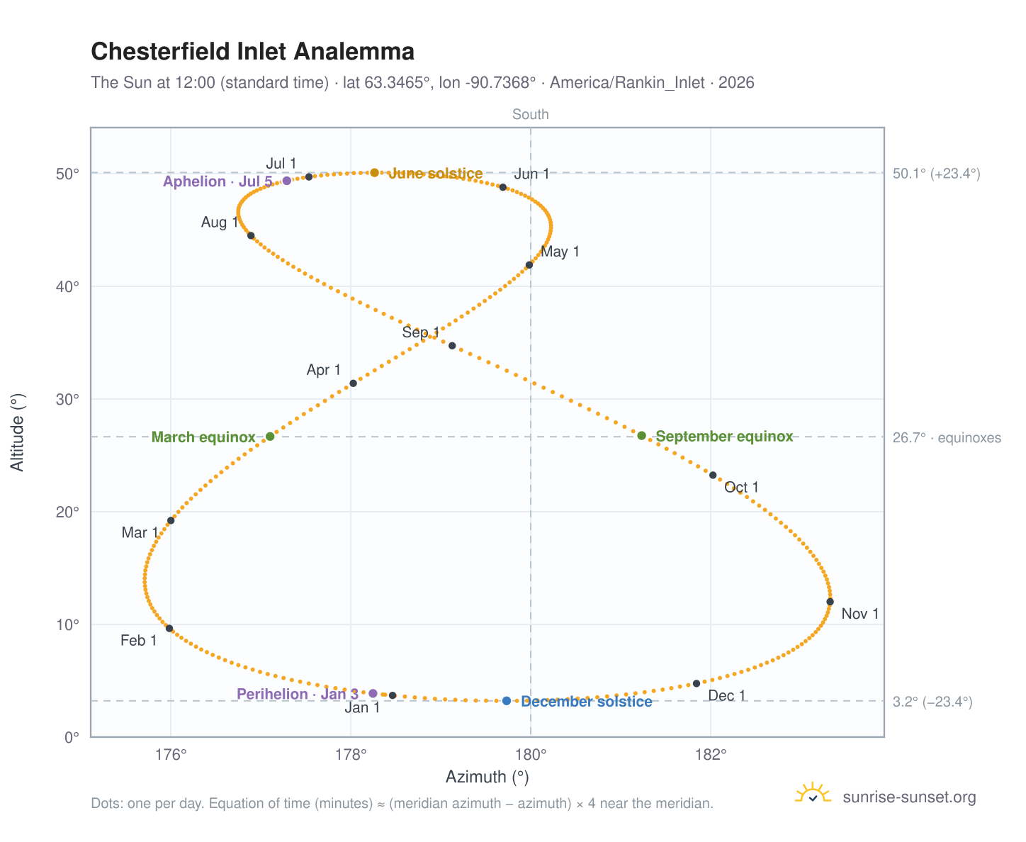 Chesterfield Inlet analemma chart: the Sun at 12:00 (standard time) through the year