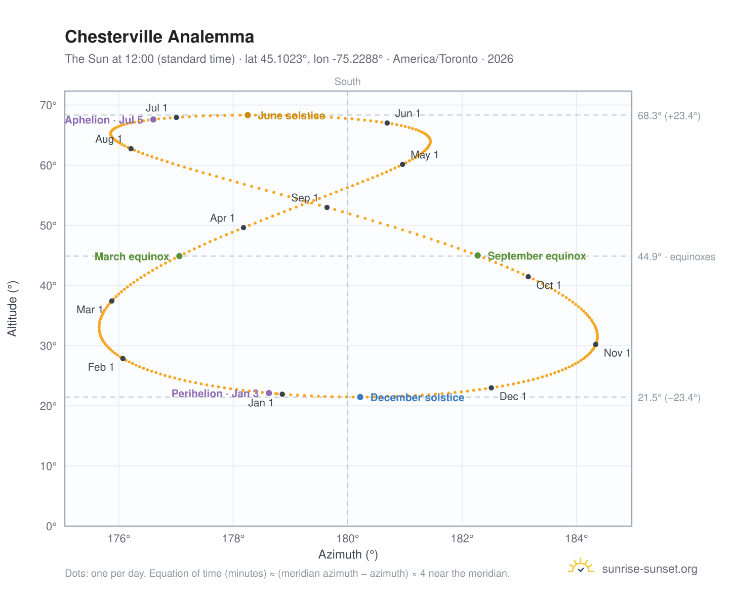 Chesterville analemma chart: the Sun at 12:00 (standard time) through the year