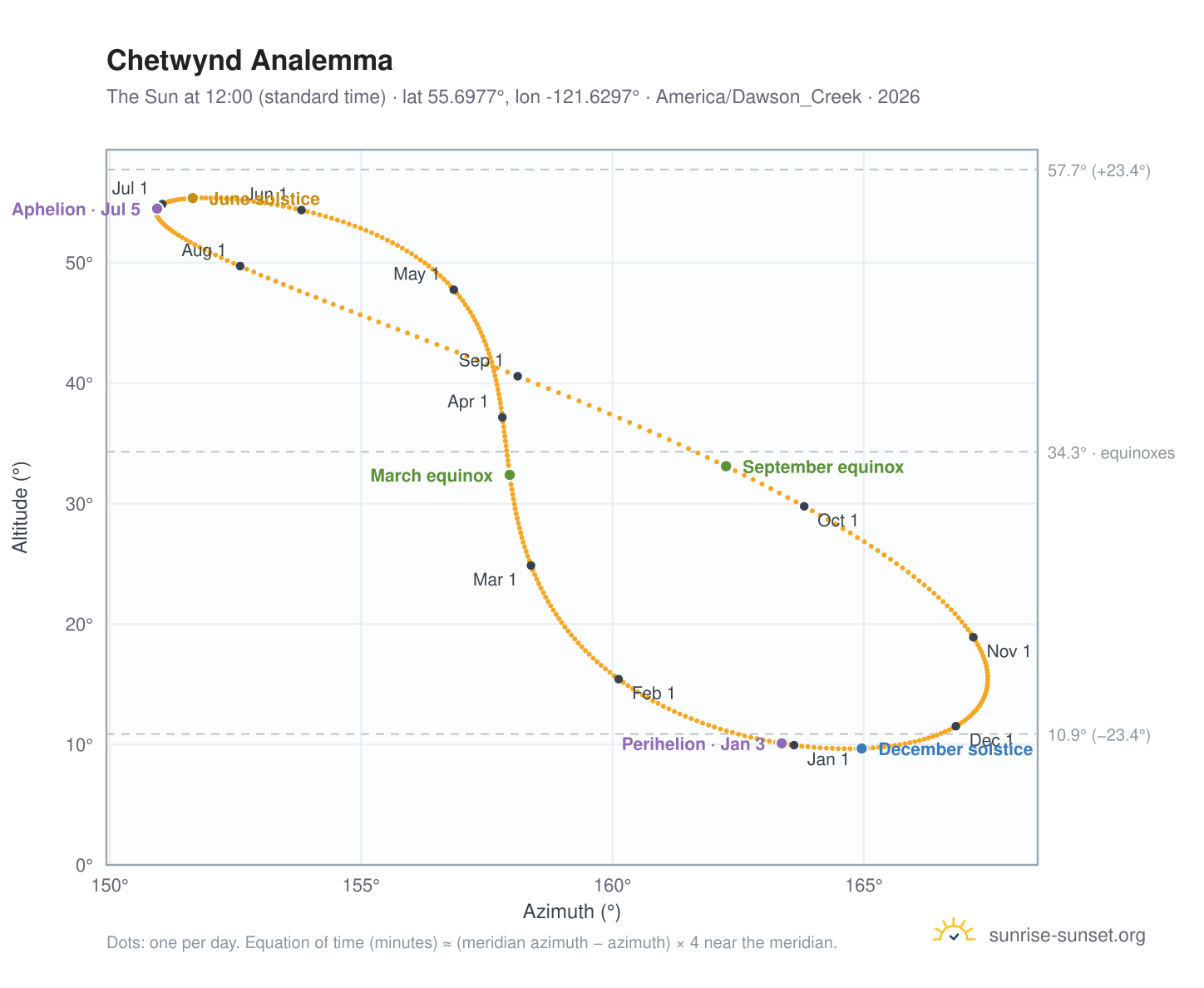 Chetwynd analemma chart: the Sun at 12:00 (standard time) through the year