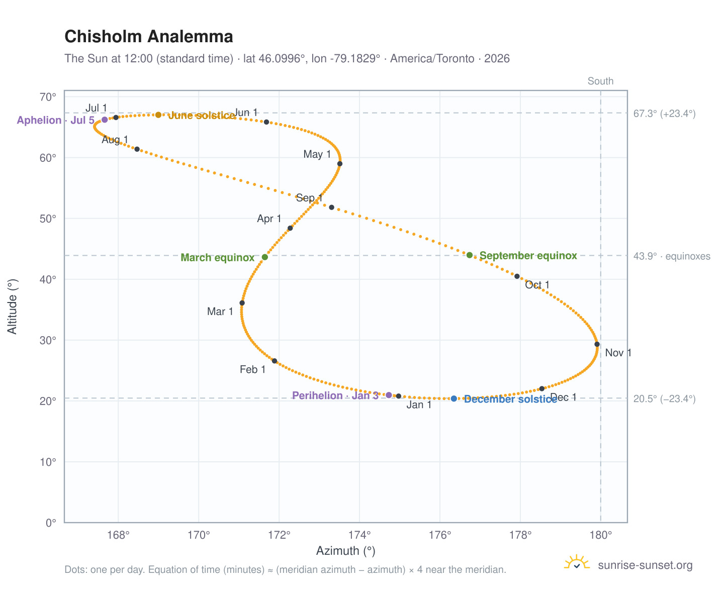 Chisholm analemma chart: the Sun at 12:00 (standard time) through the year