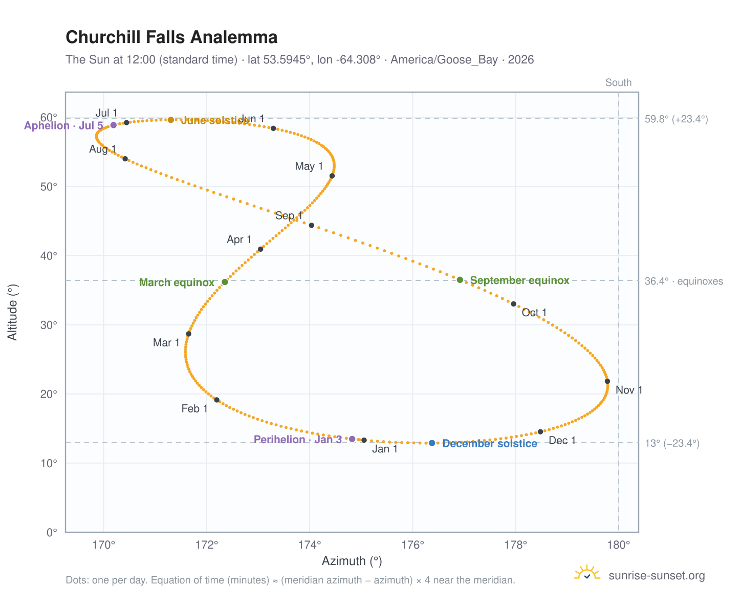 Churchill Falls analemma chart: the Sun at 12:00 (standard time) through the year