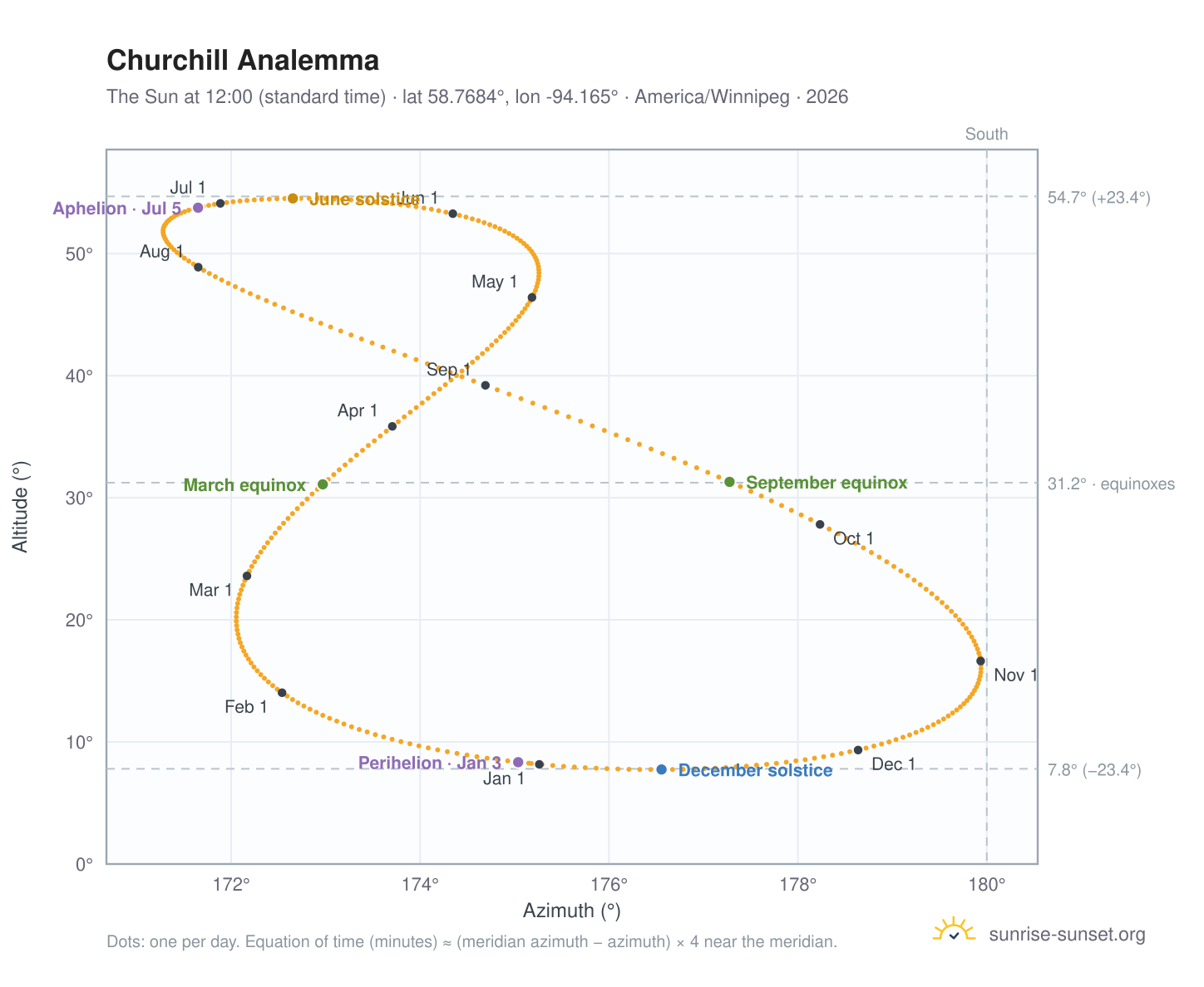 Churchill analemma chart: the Sun at 12:00 (standard time) through the year
