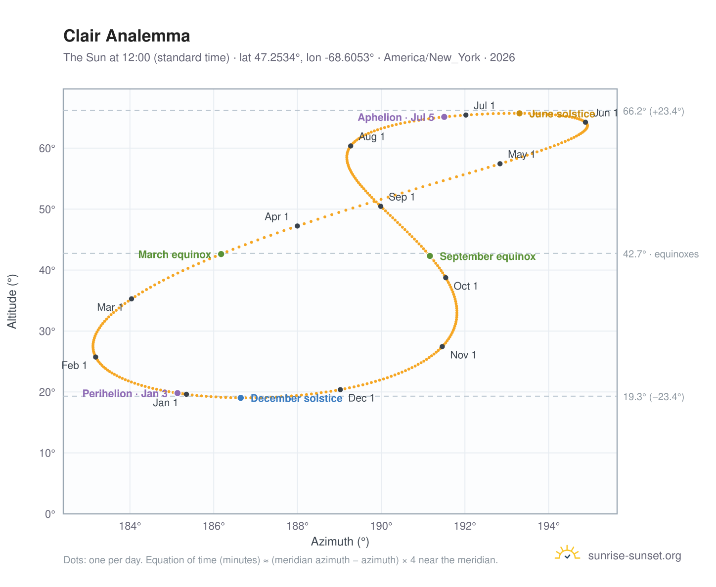 Clair analemma chart: the Sun at 12:00 (standard time) through the year