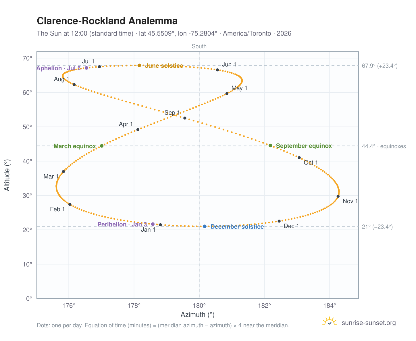 Clarence-Rockland analemma chart: the Sun at 12:00 (standard time) through the year