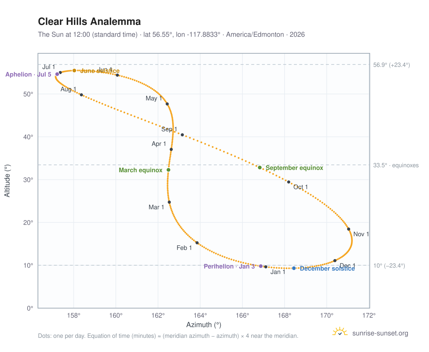 Clear Hills analemma chart: the Sun at 12:00 (standard time) through the year