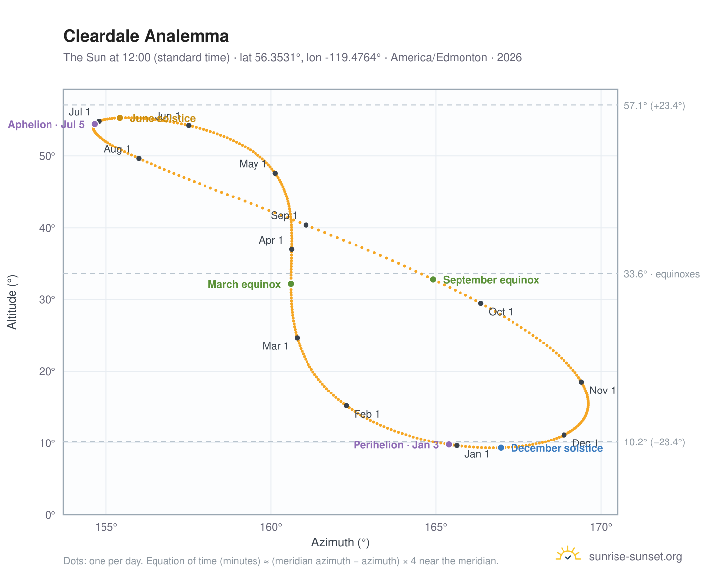 Cleardale analemma chart: the Sun at 12:00 (standard time) through the year