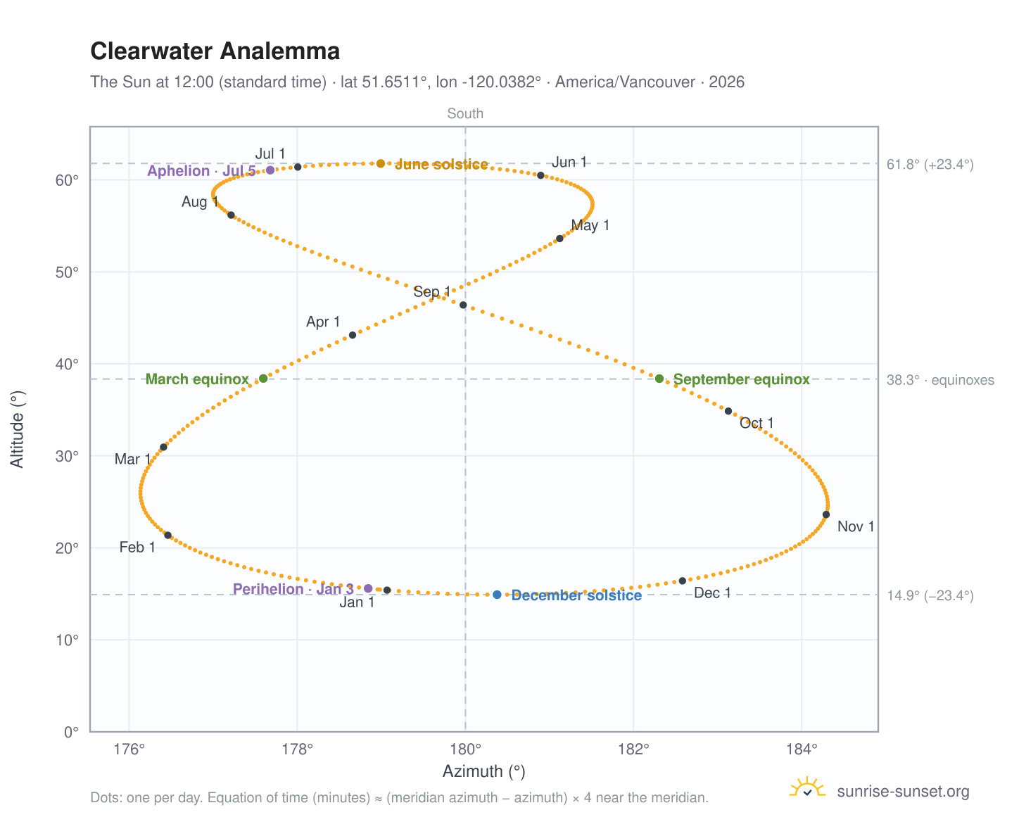 Clearwater analemma chart: the Sun at 12:00 (standard time) through the year