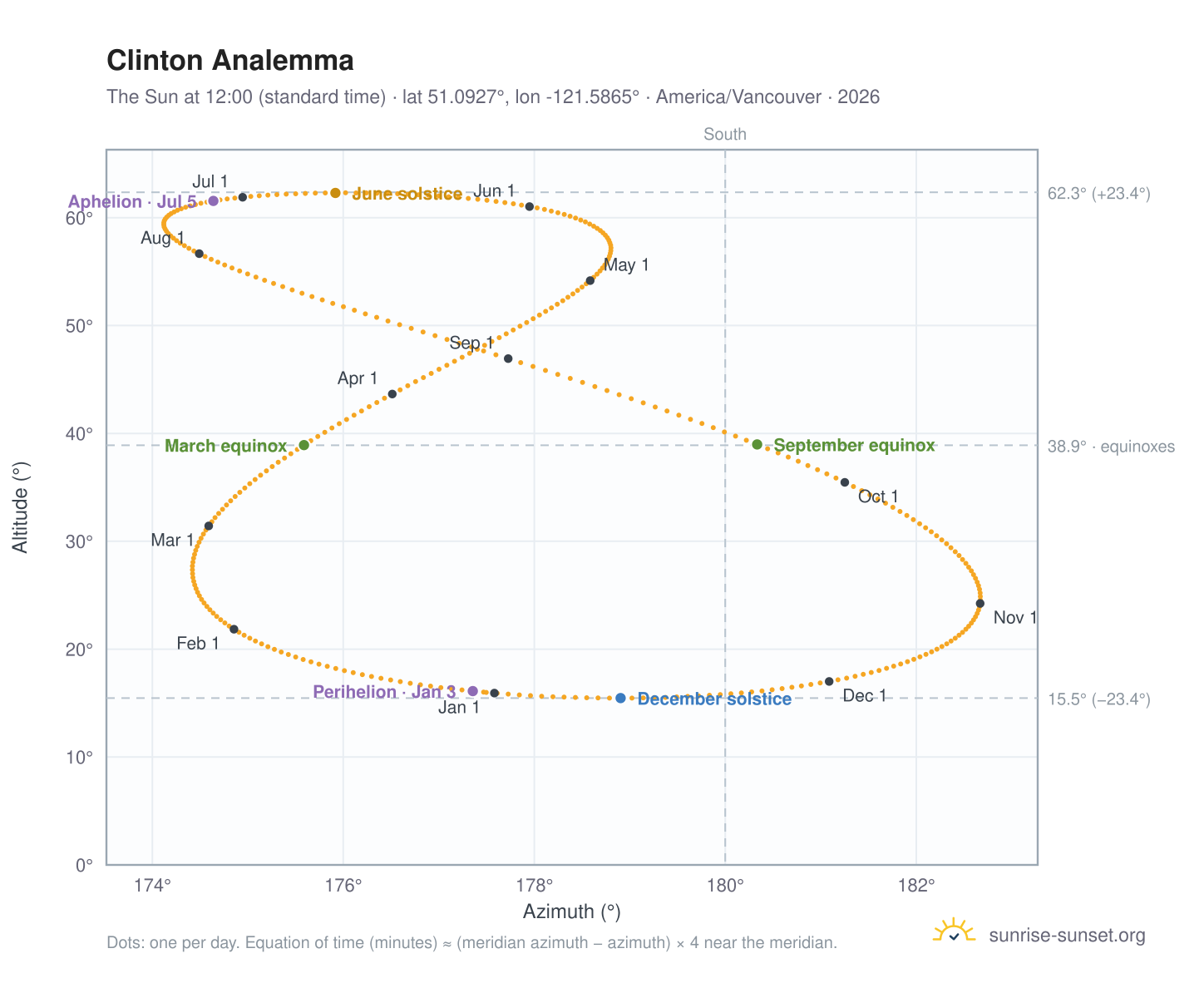 Clinton analemma chart: the Sun at 12:00 (standard time) through the year