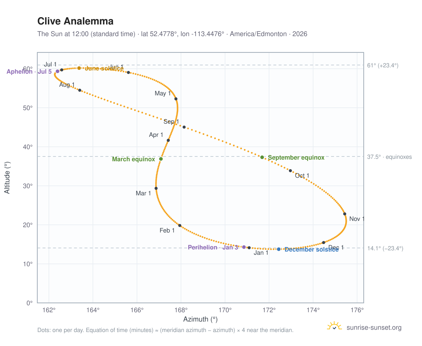 Clive analemma chart: the Sun at 12:00 (standard time) through the year