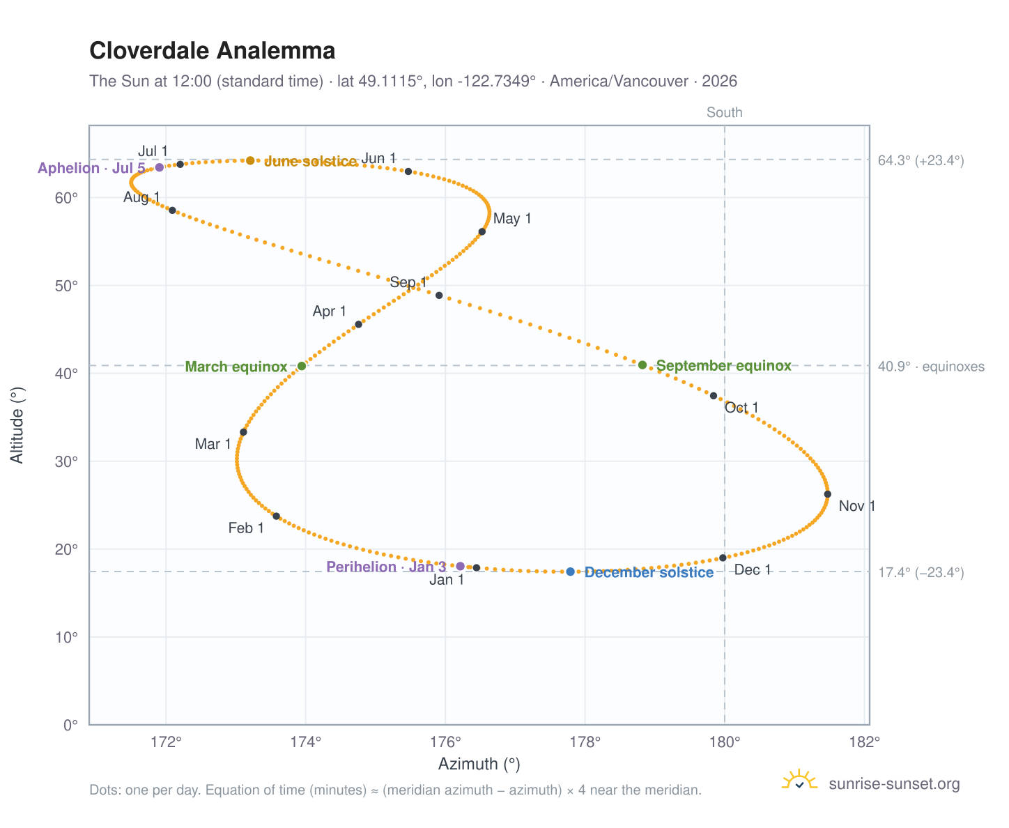 Cloverdale analemma chart: the Sun at 12:00 (standard time) through the year