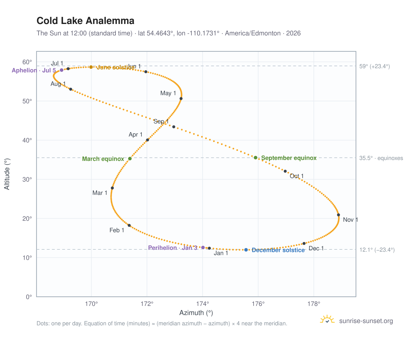 Cold Lake analemma chart: the Sun at 12:00 (standard time) through the year