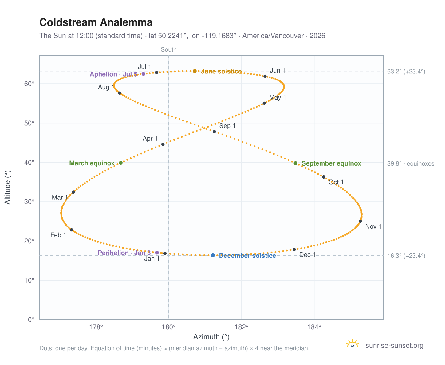 Coldstream analemma chart: the Sun at 12:00 (standard time) through the year