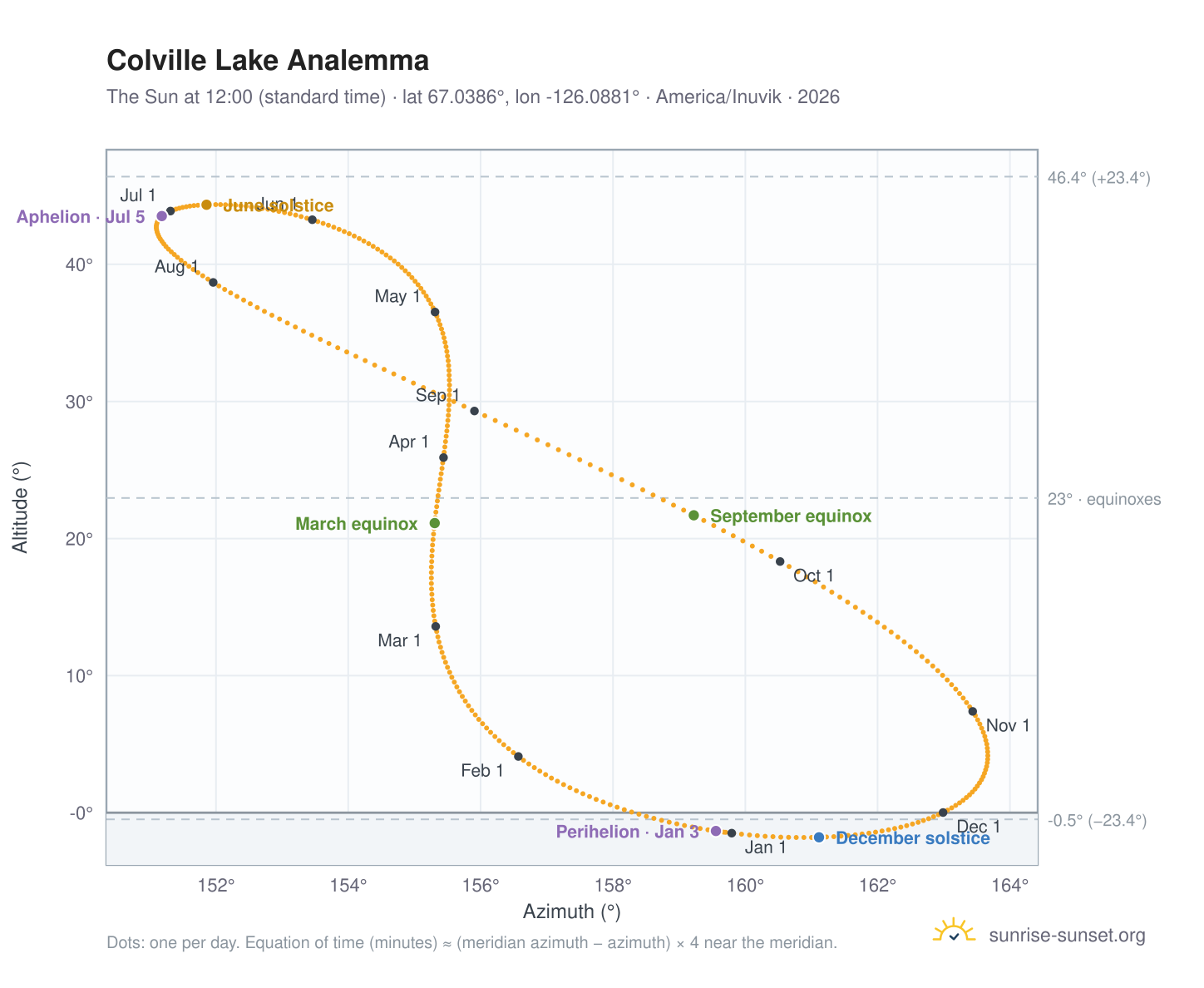 Colville Lake analemma chart: the Sun at 12:00 (standard time) through the year