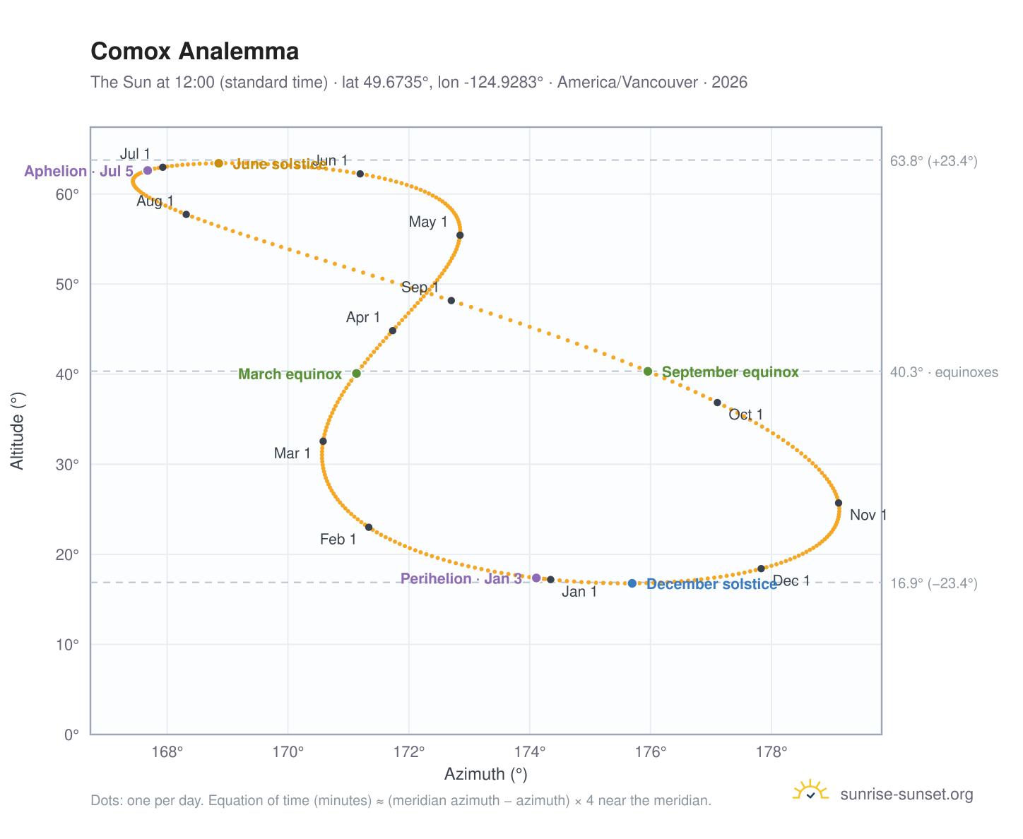 Comox analemma chart: the Sun at 12:00 (standard time) through the year