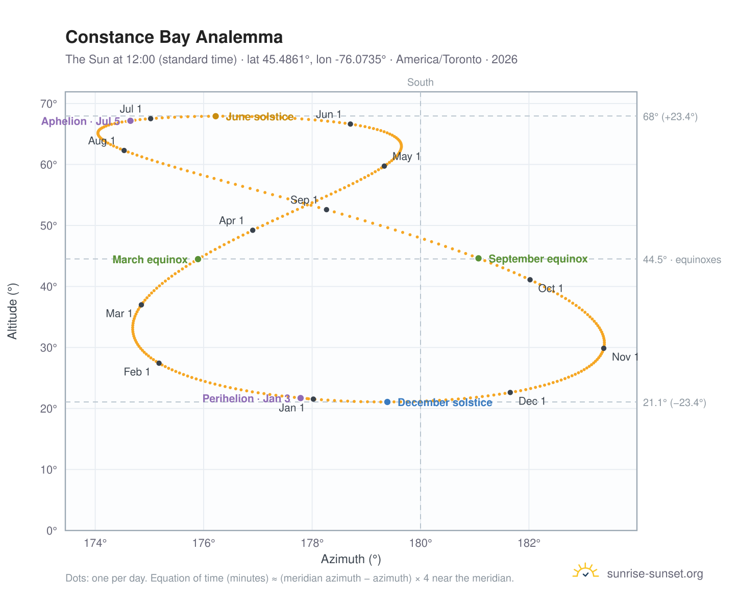 Constance Bay analemma chart: the Sun at 12:00 (standard time) through the year