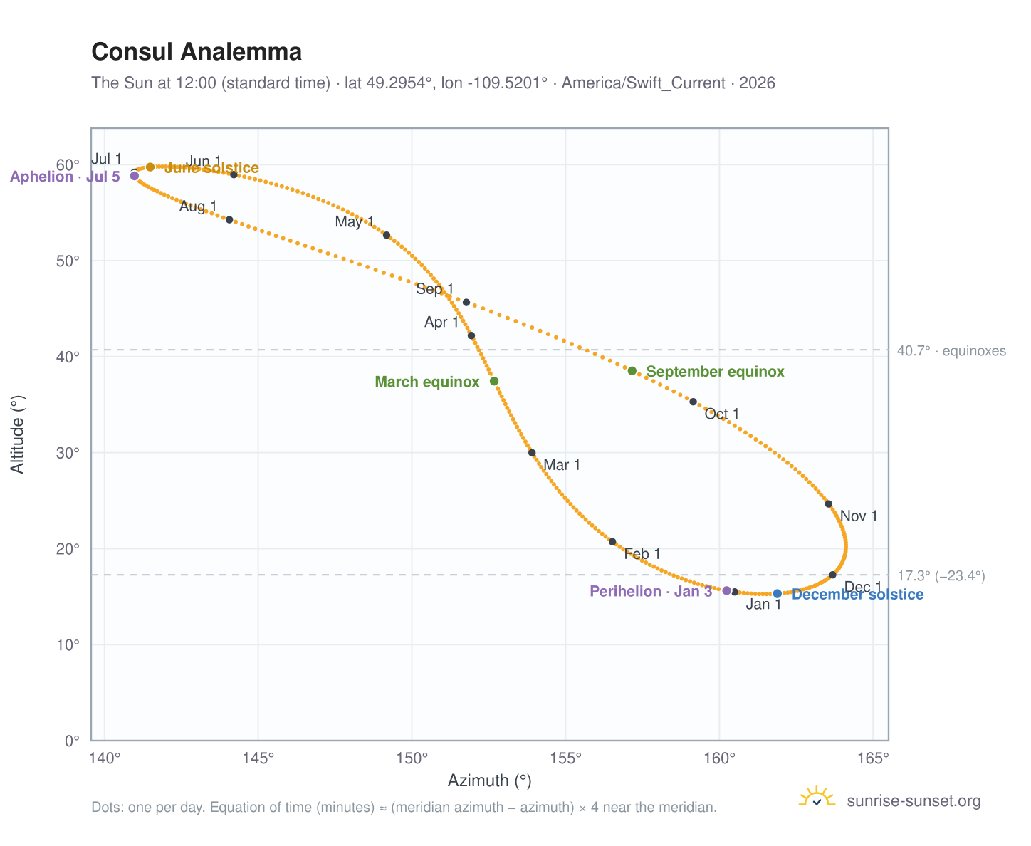Consul analemma chart: the Sun at 12:00 (standard time) through the year