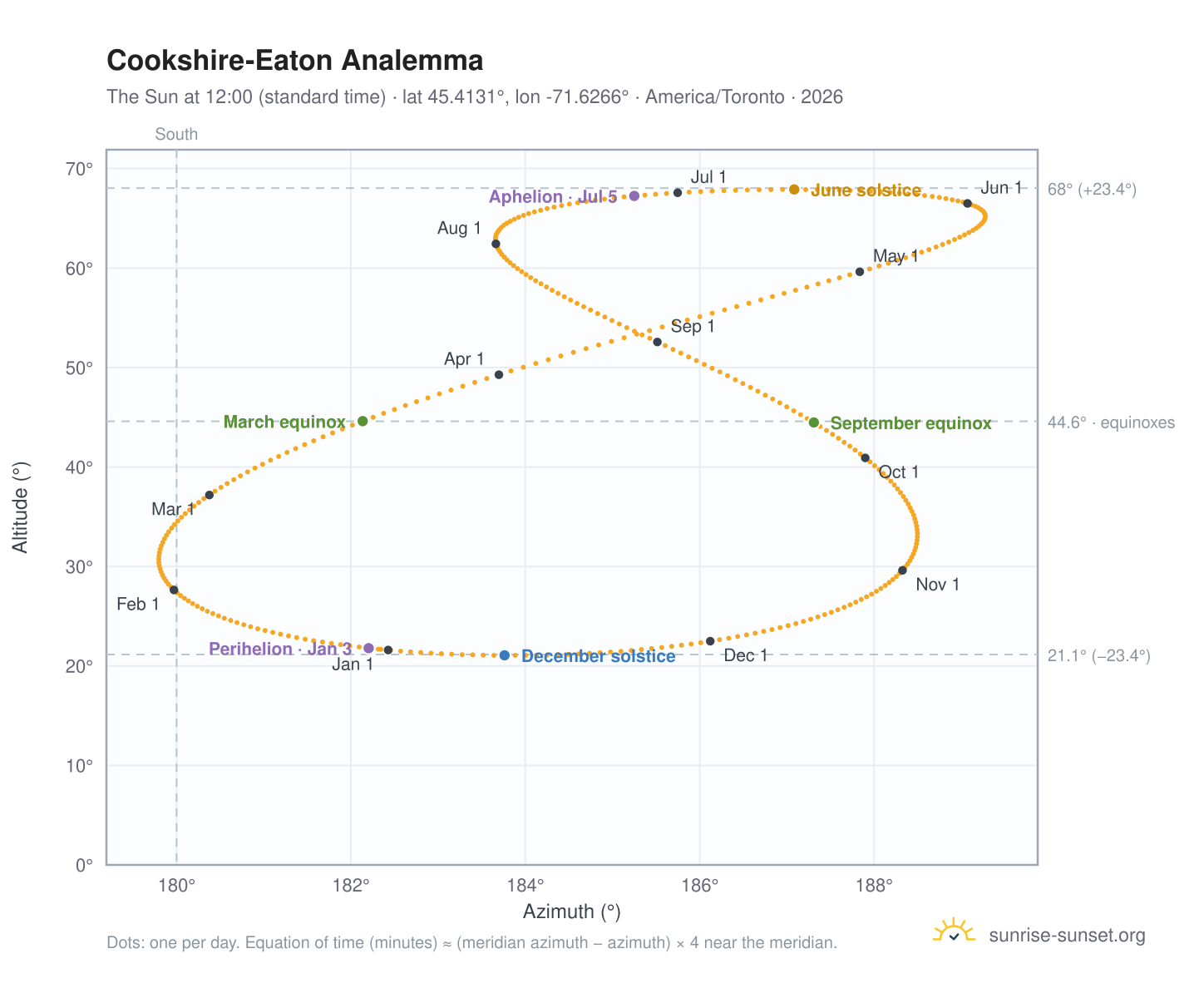 Cookshire-Eaton analemma chart: the Sun at 12:00 (standard time) through the year