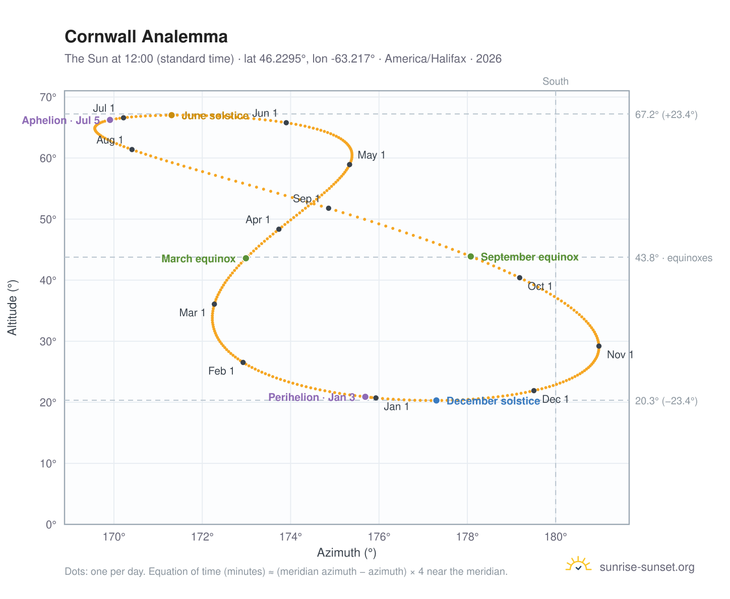 Cornwall analemma chart: the Sun at 12:00 (standard time) through the year