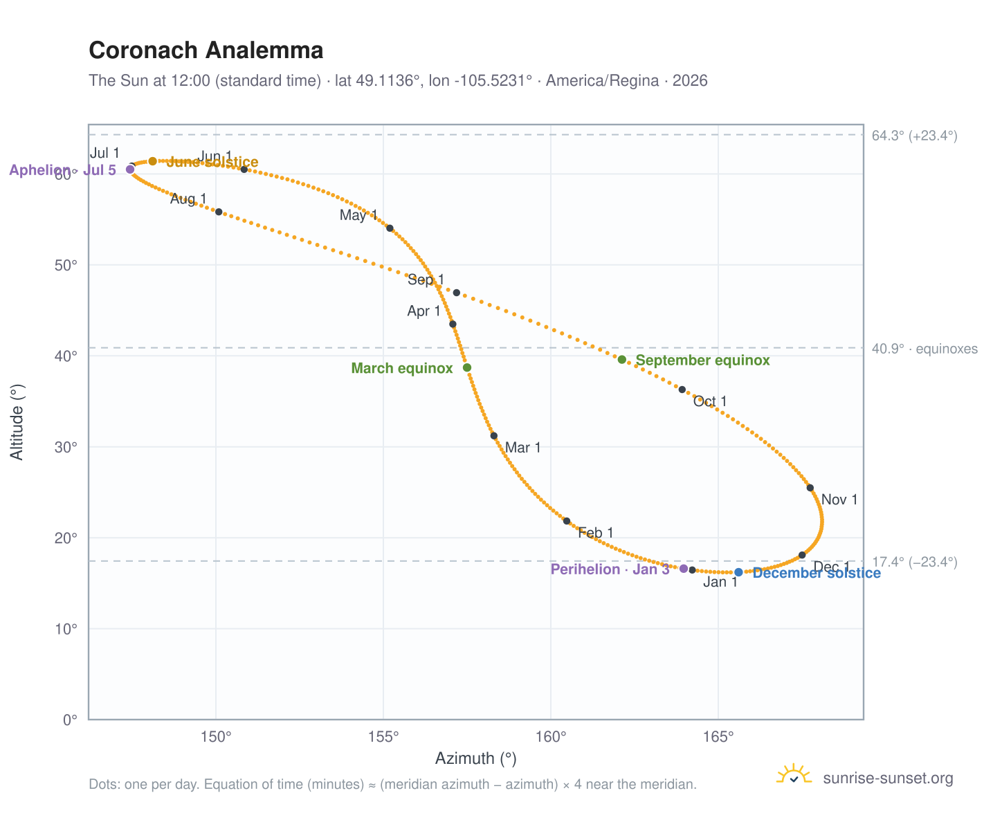 Coronach analemma chart: the Sun at 12:00 (standard time) through the year