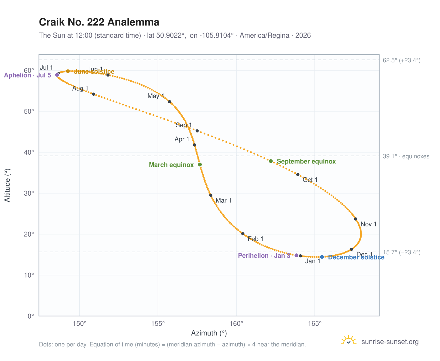 Craik No. 222 analemma chart: the Sun at 12:00 (standard time) through the year