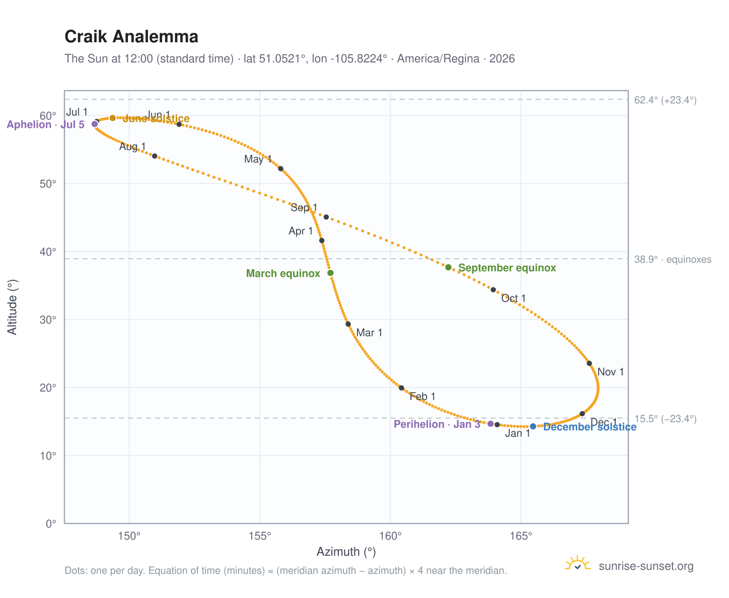 Craik analemma chart: the Sun at 12:00 (standard time) through the year