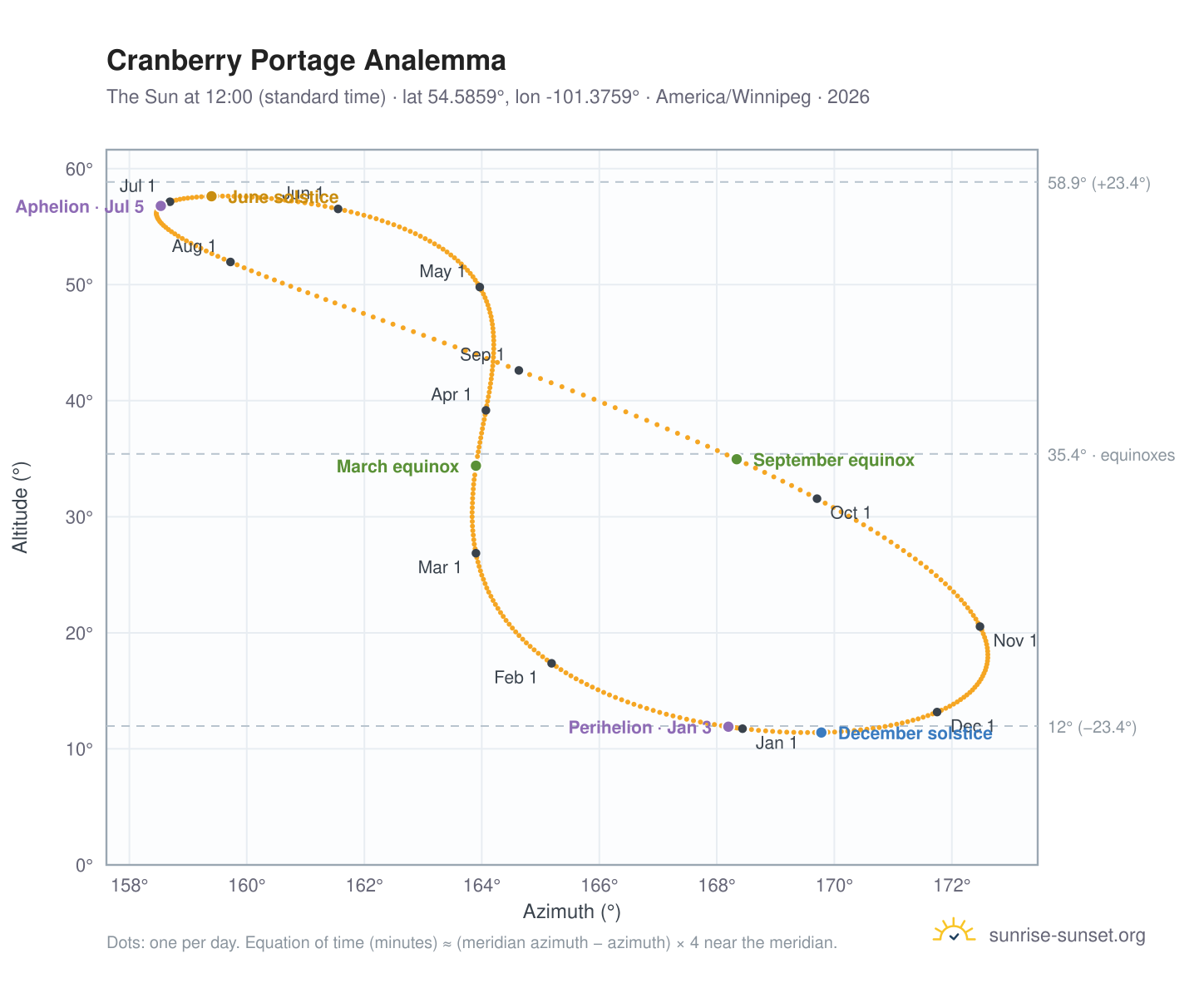 Cranberry Portage analemma chart: the Sun at 12:00 (standard time) through the year