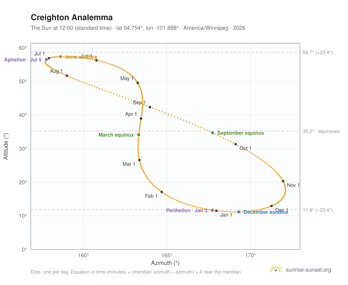 Creighton analemma chart: the Sun at 12:00 (standard time) through the year