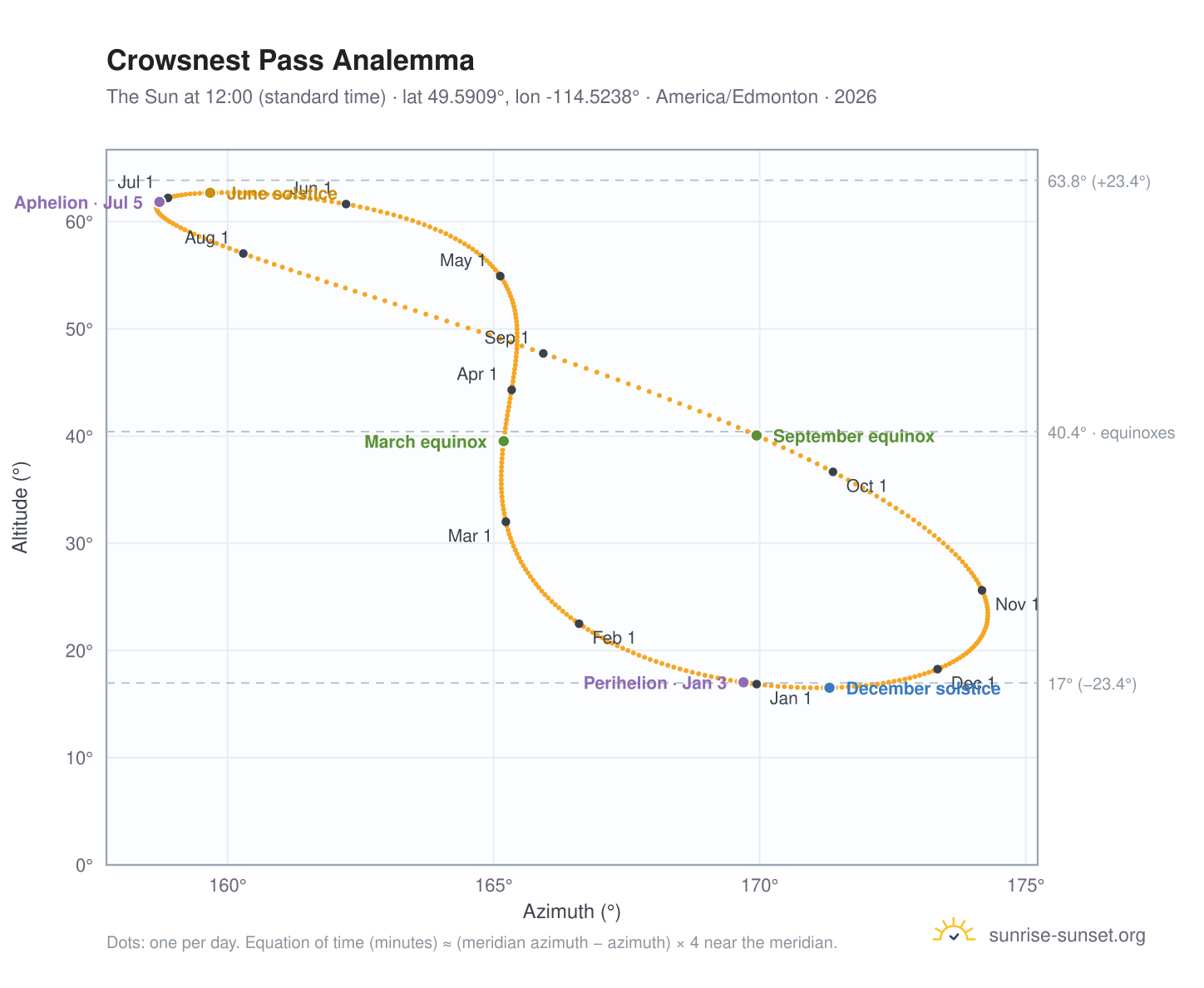 Crowsnest Pass analemma chart: the Sun at 12:00 (standard time) through the year