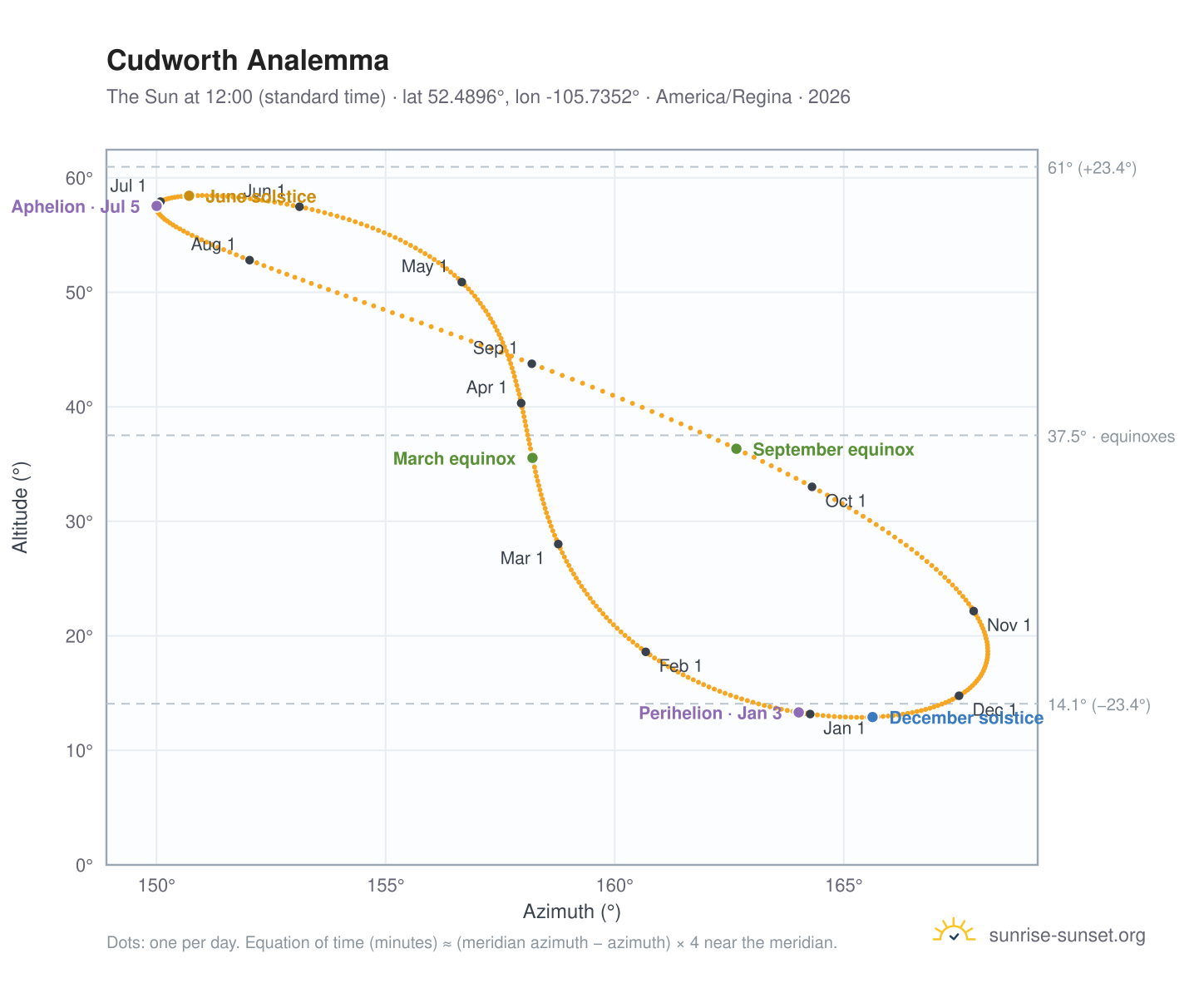 Cudworth analemma chart: the Sun at 12:00 (standard time) through the year