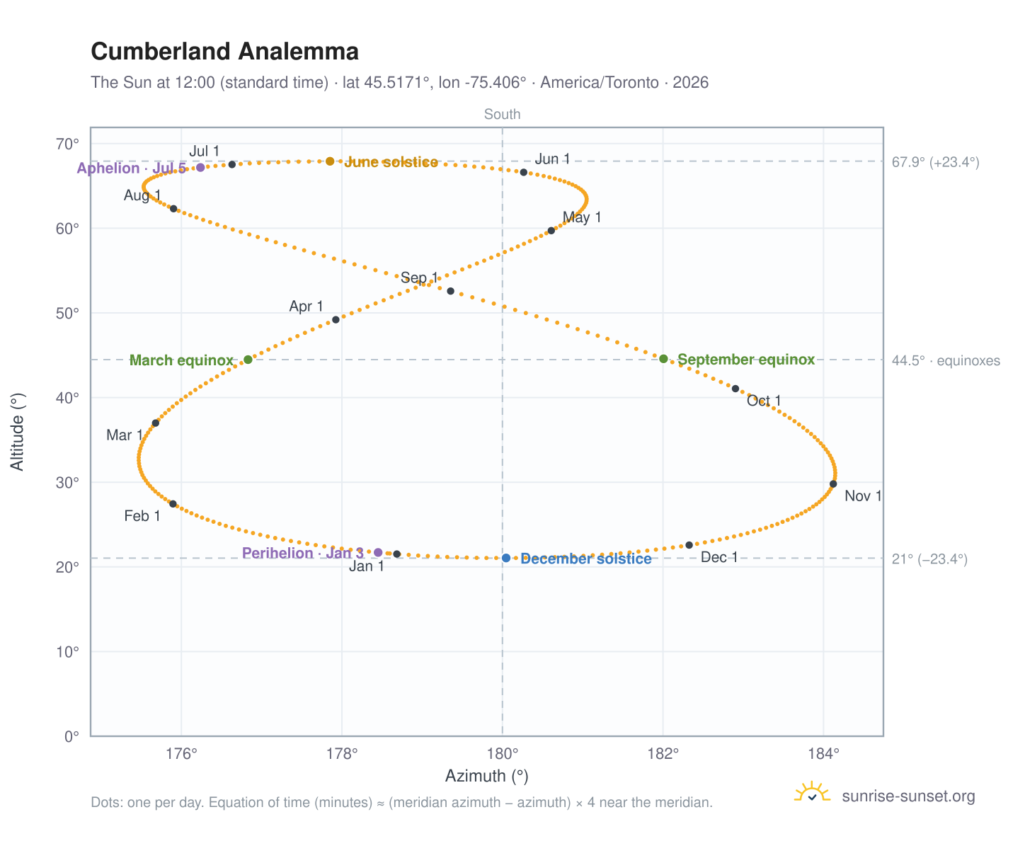 Cumberland analemma chart: the Sun at 12:00 (standard time) through the year