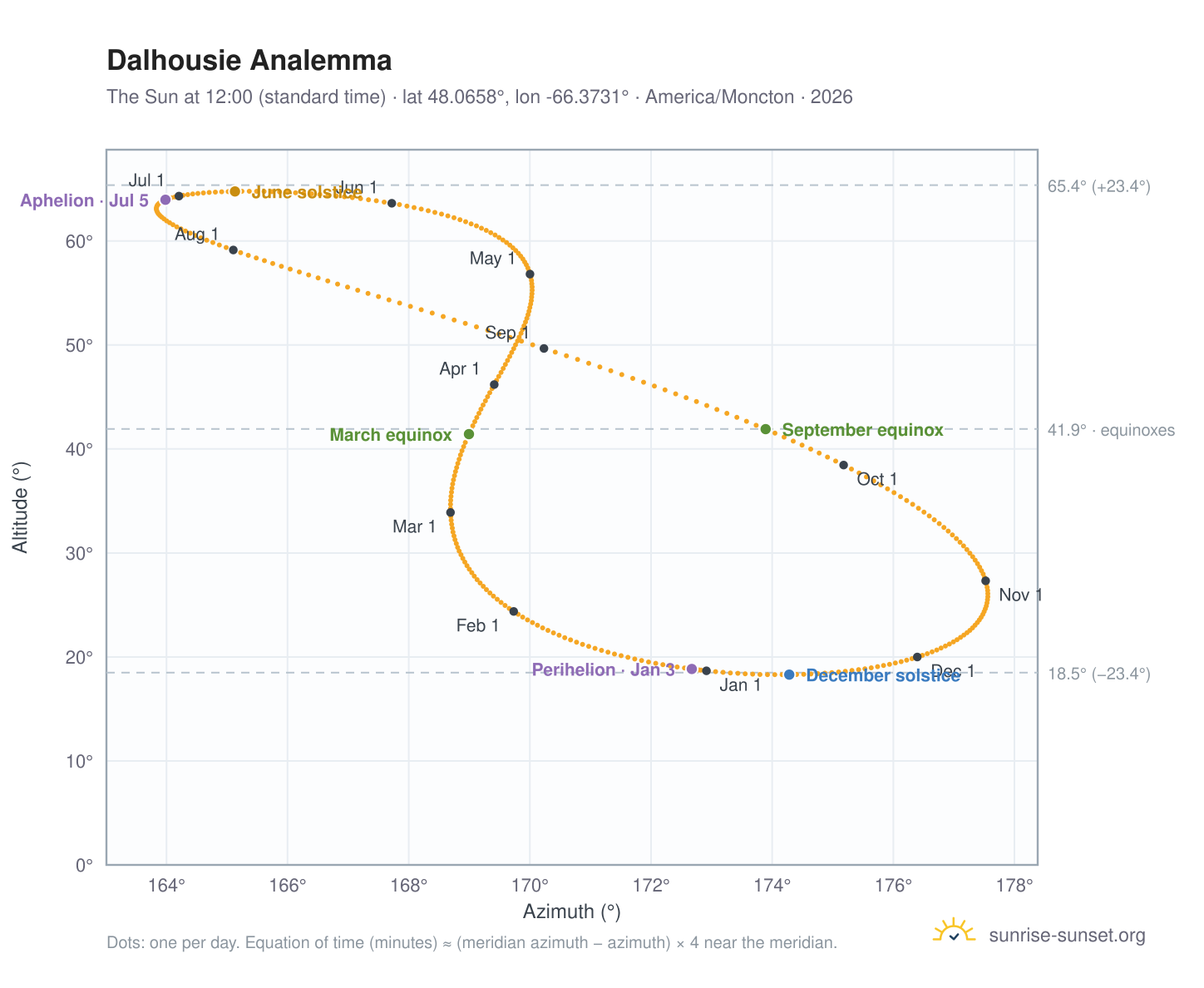Dalhousie analemma chart: the Sun at 12:00 (standard time) through the year