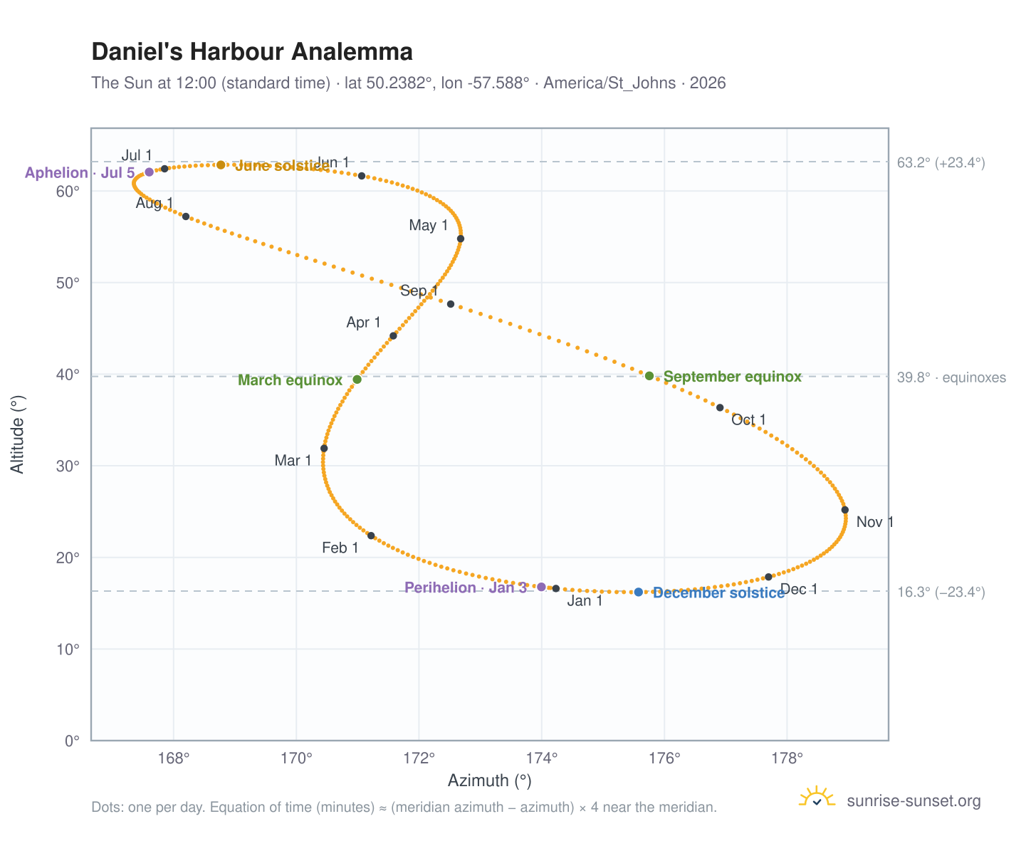 Daniel's Harbour analemma chart: the Sun at 12:00 (standard time) through the year