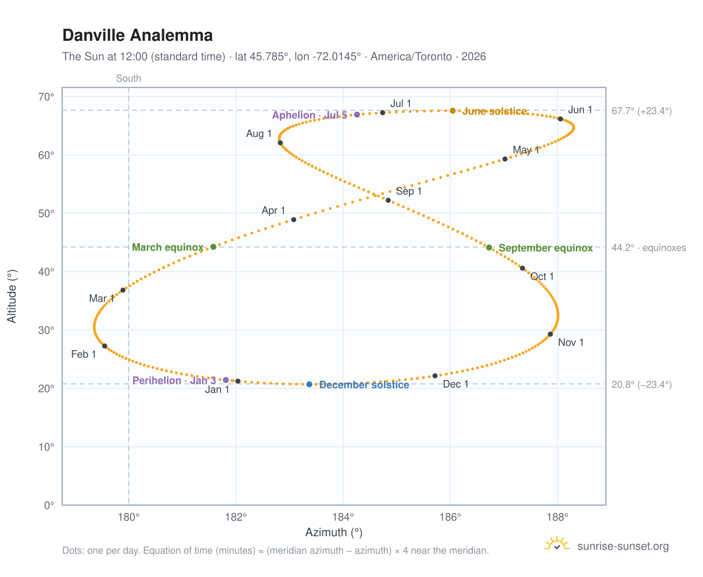 Danville analemma chart: the Sun at 12:00 (standard time) through the year