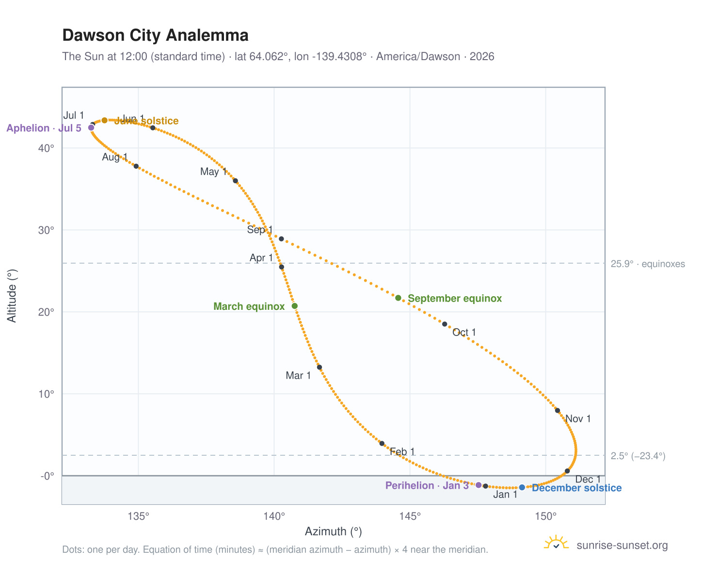 Dawson City analemma chart: the Sun at 12:00 (standard time) through the year
