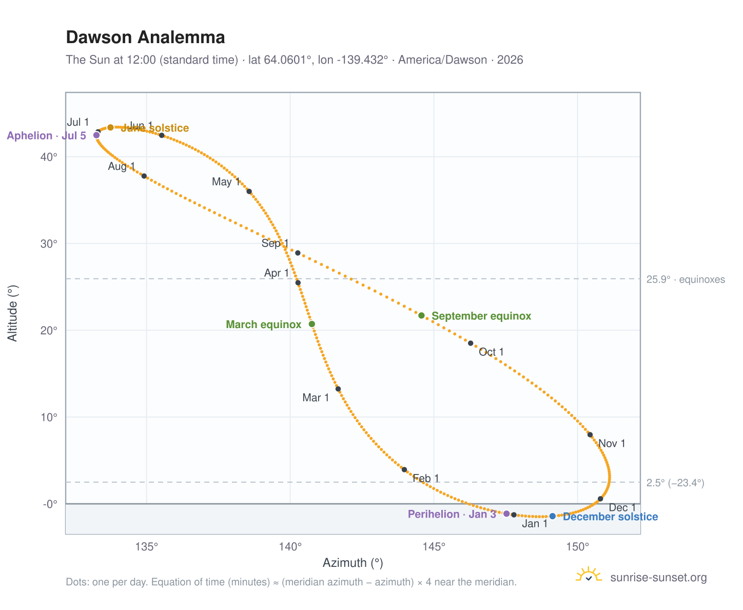 Dawson analemma chart: the Sun at 12:00 (standard time) through the year