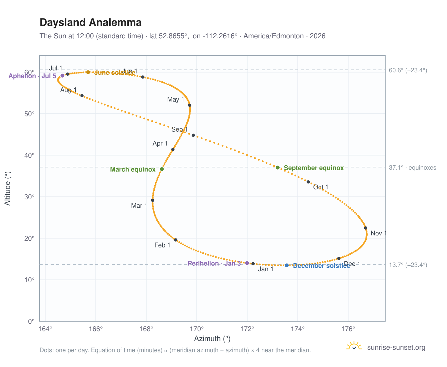 Daysland analemma chart: the Sun at 12:00 (standard time) through the year