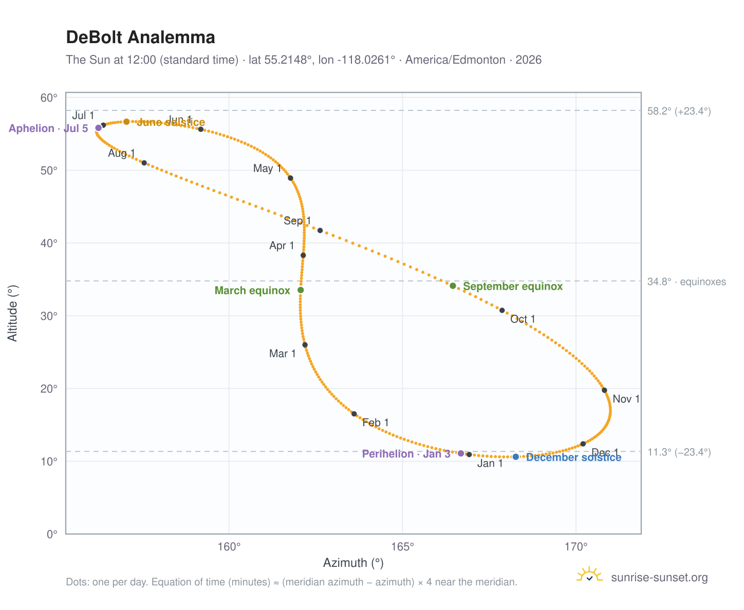 DeBolt analemma chart: the Sun at 12:00 (standard time) through the year