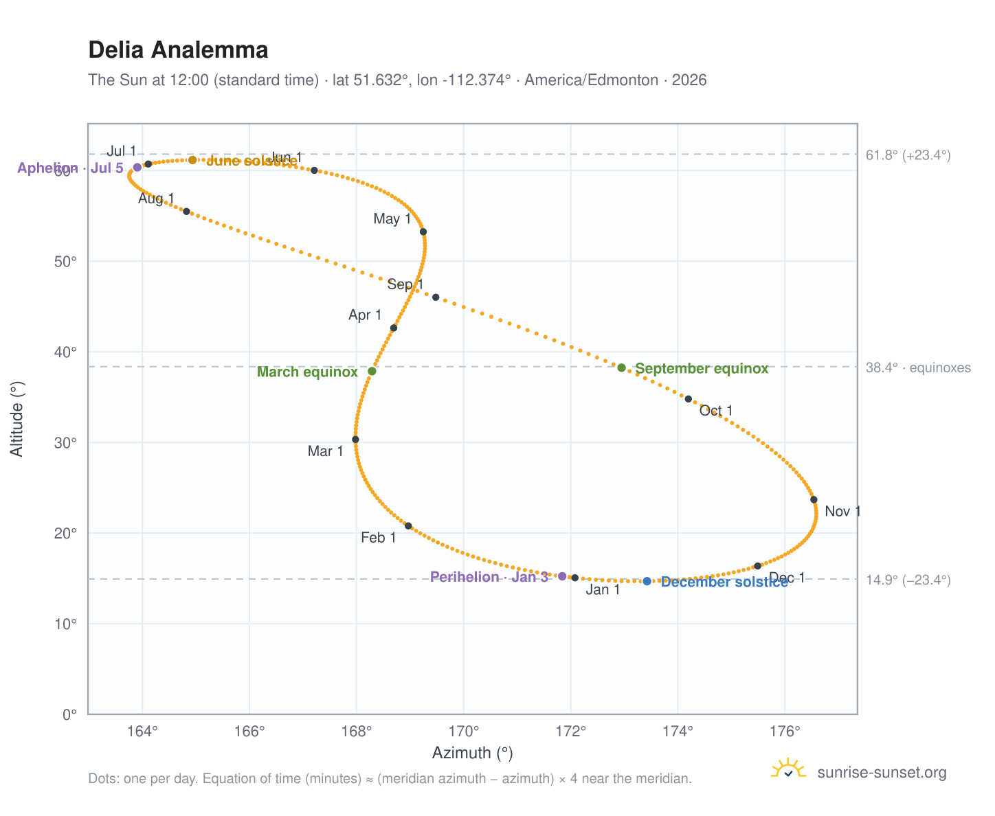 Delia analemma chart: the Sun at 12:00 (standard time) through the year