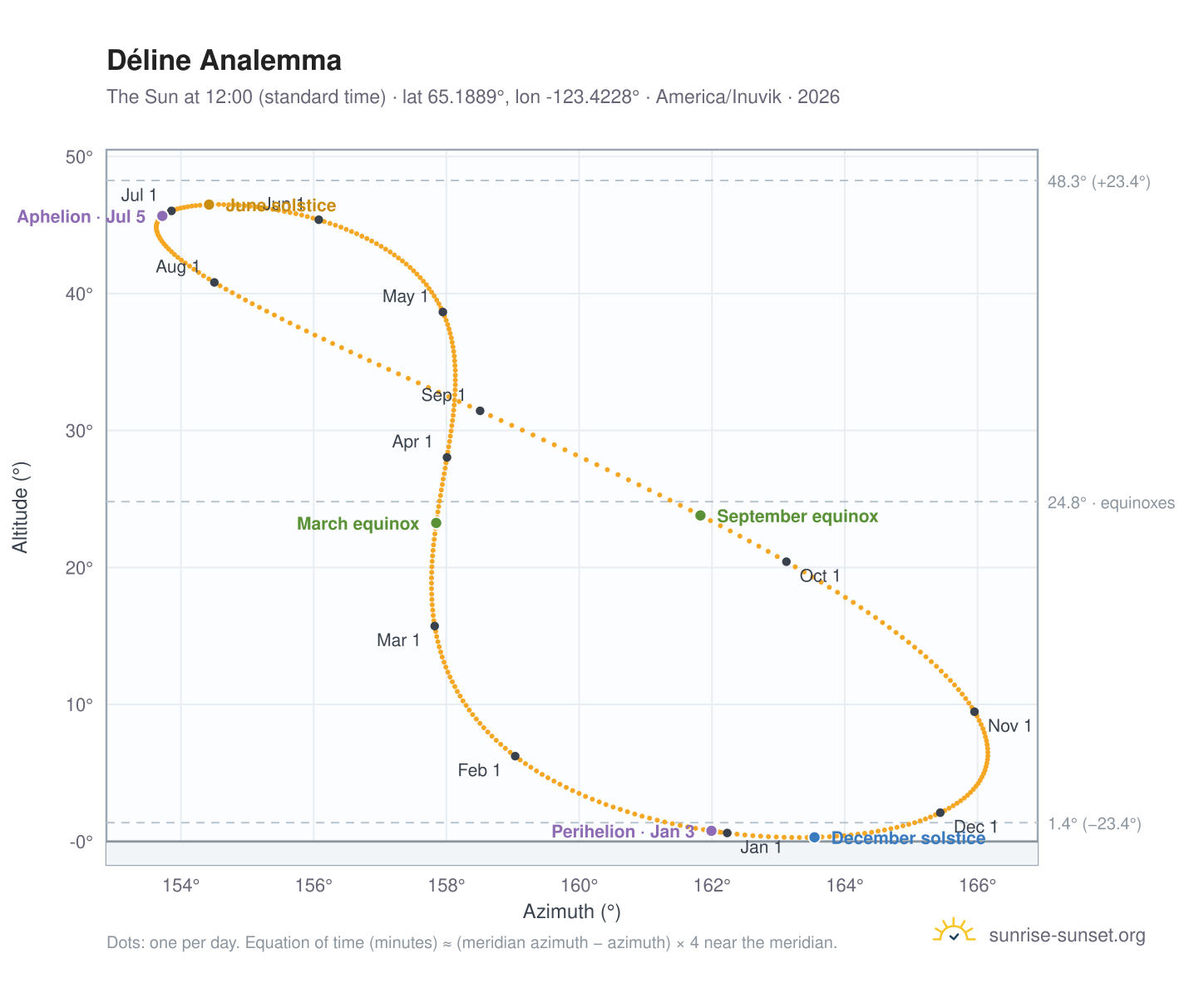 Déline analemma chart: the Sun at 12:00 (standard time) through the year