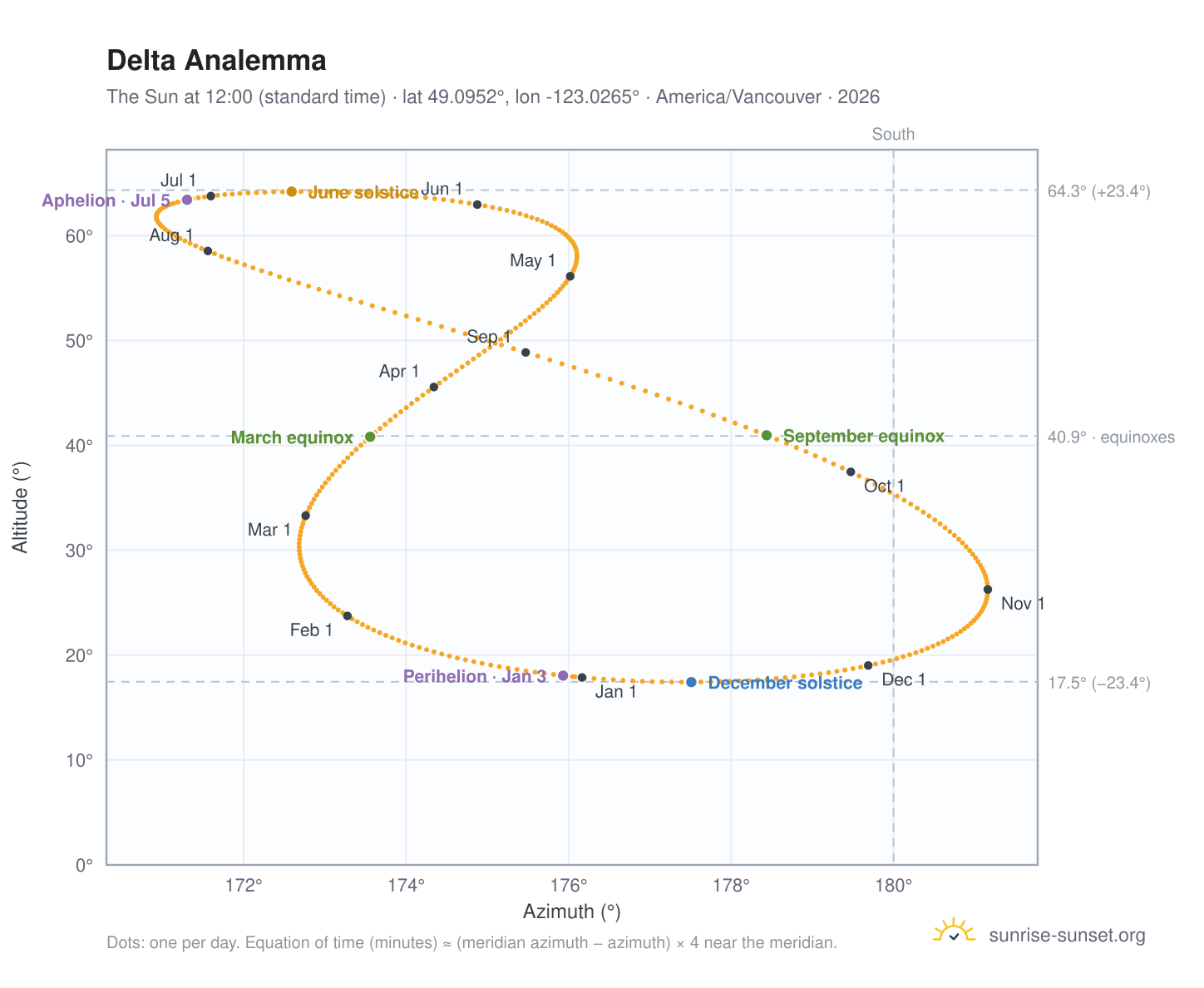 Delta analemma chart: the Sun at 12:00 (standard time) through the year