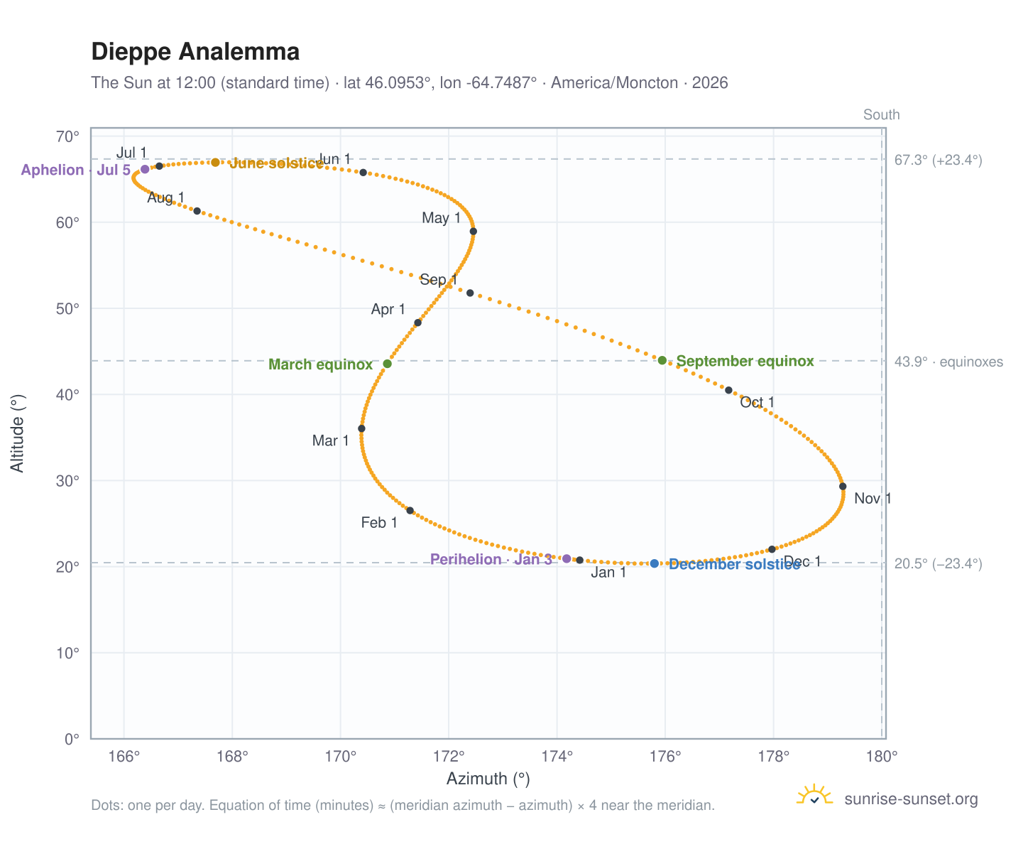 Dieppe analemma chart: the Sun at 12:00 (standard time) through the year