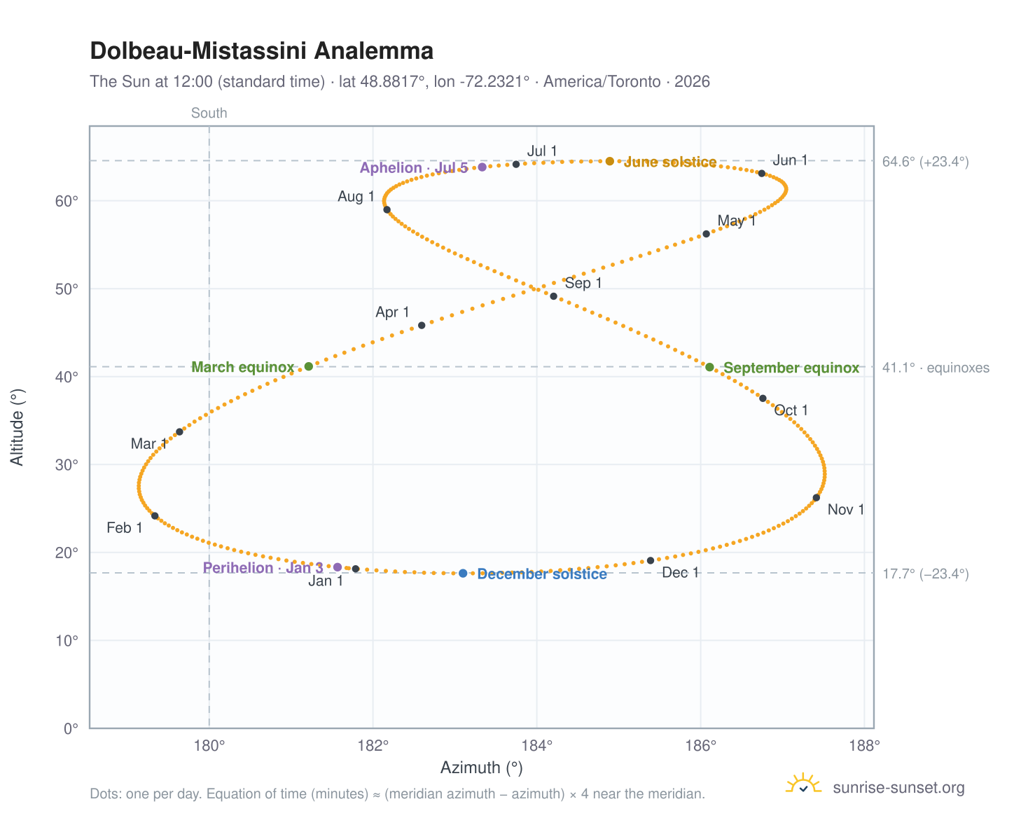 Dolbeau-Mistassini analemma chart: the Sun at 12:00 (standard time) through the year