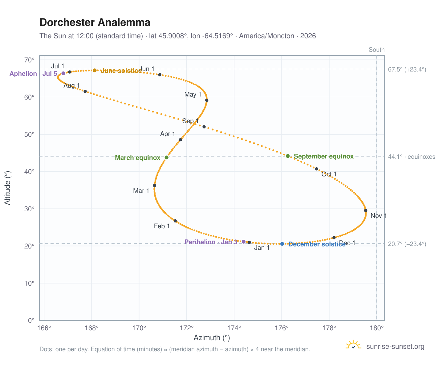 Dorchester analemma chart: the Sun at 12:00 (standard time) through the year