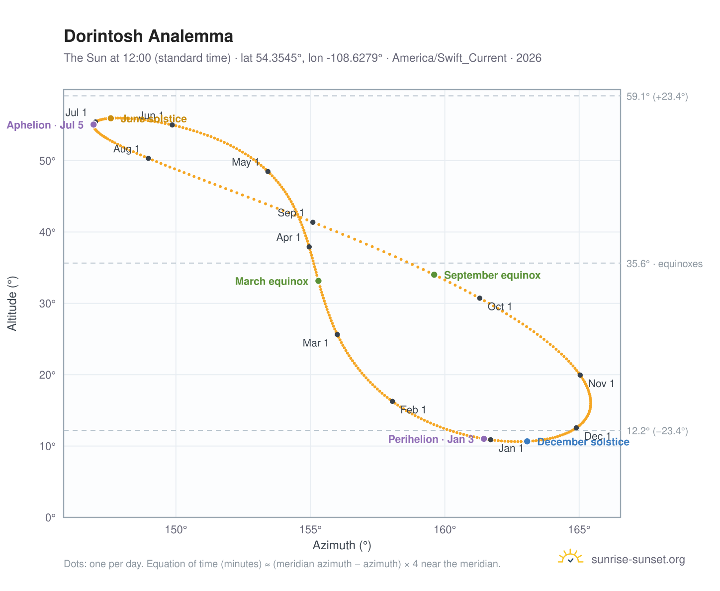 Dorintosh analemma chart: the Sun at 12:00 (standard time) through the year