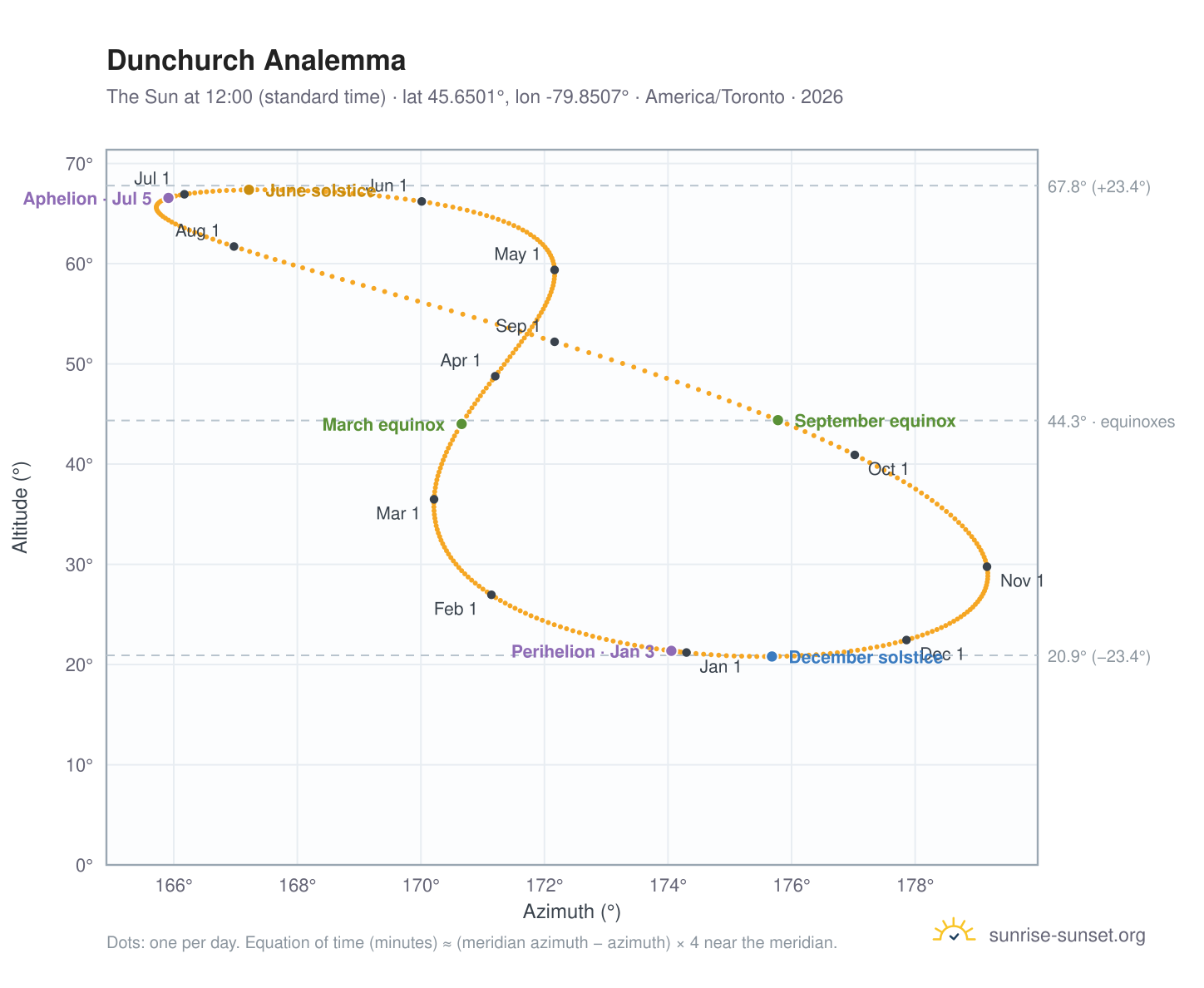 Dunchurch analemma chart: the Sun at 12:00 (standard time) through the year