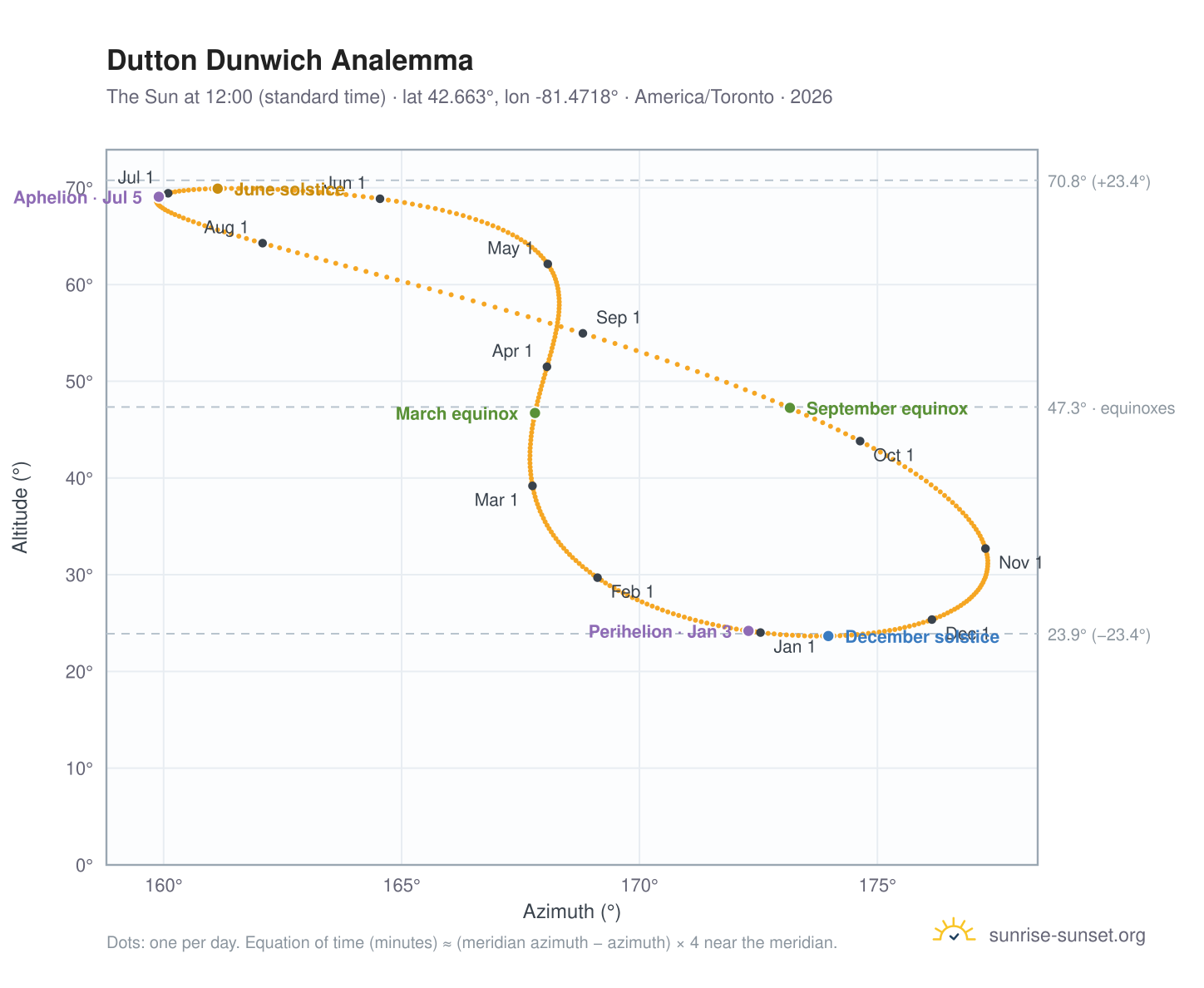 Dutton Dunwich analemma chart: the Sun at 12:00 (standard time) through the year