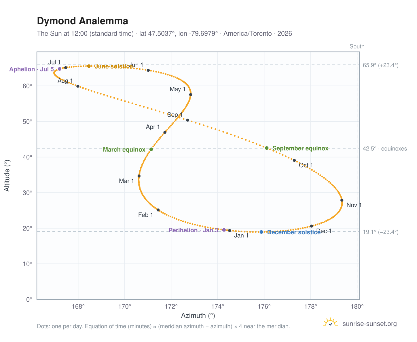 Dymond analemma chart: the Sun at 12:00 (standard time) through the year