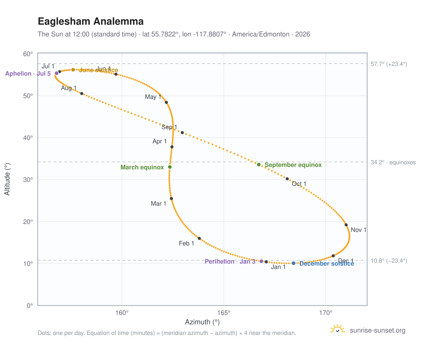 Eaglesham analemma chart: the Sun at 12:00 (standard time) through the year